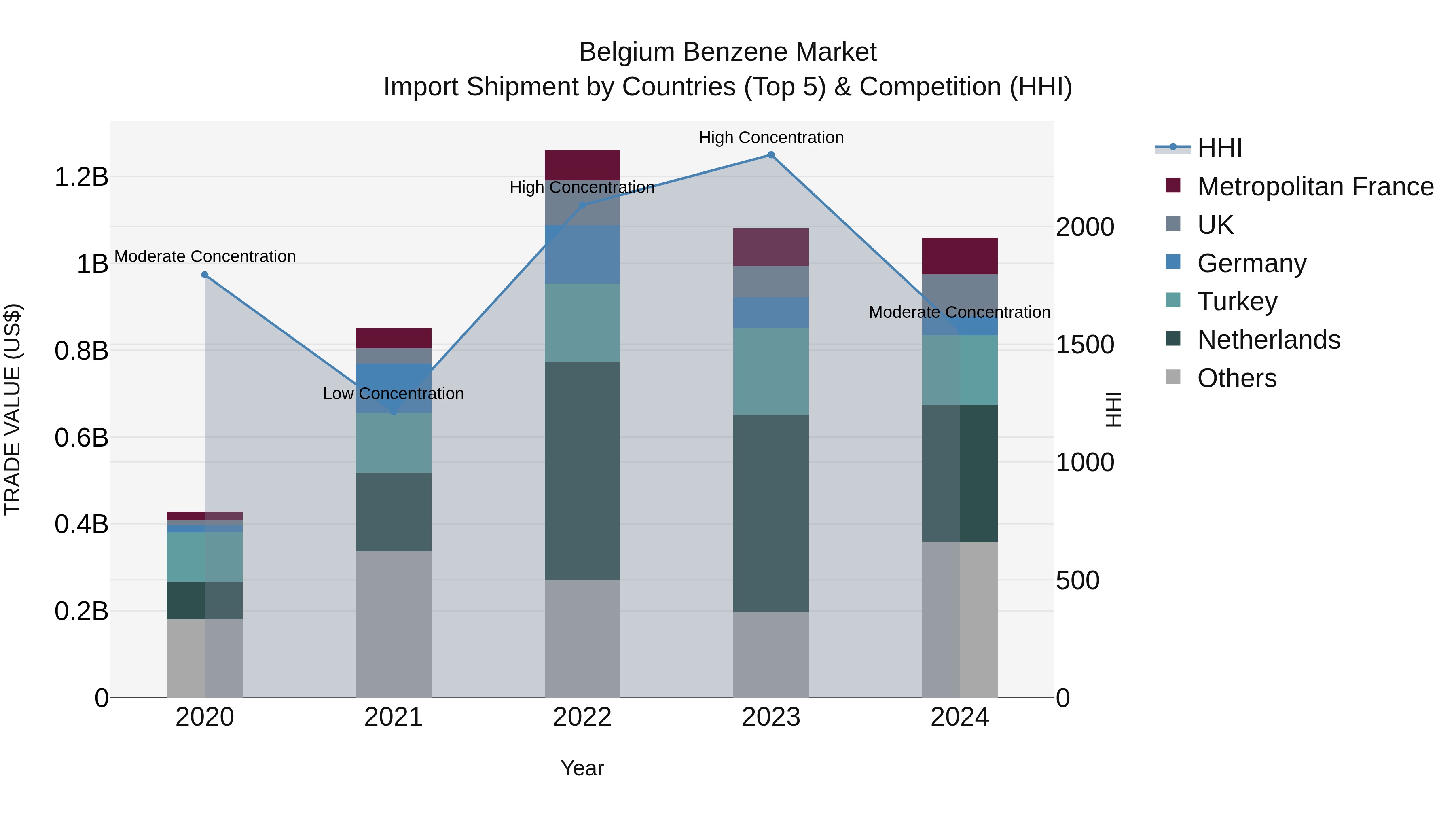 Belgium Benzene Market Top 5 Importing Countries and Market Competition (HHI) Analysis
