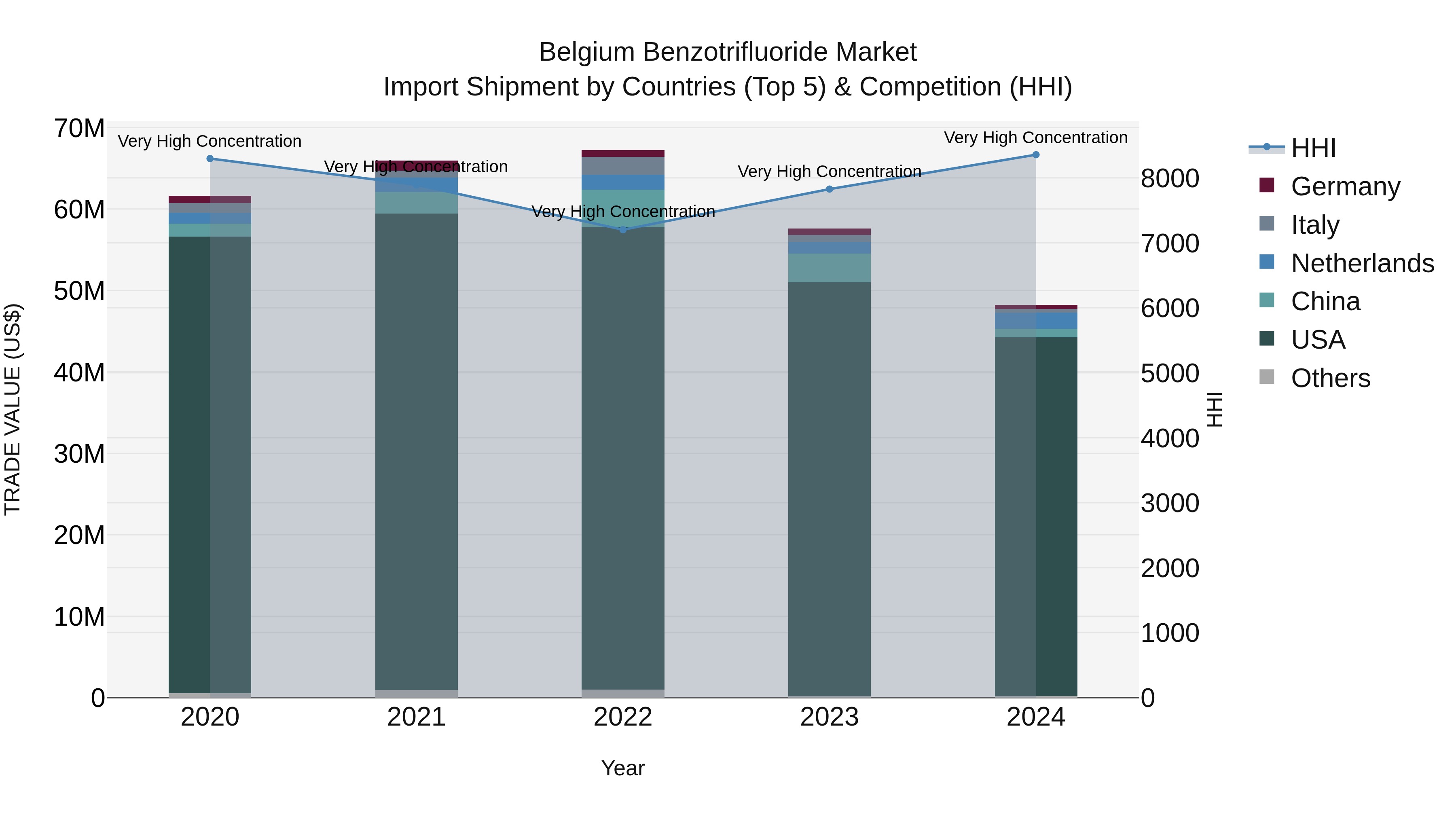 Belgium Benzotrifluoride Market Top 5 Importing Countries and Market Competition (HHI) Analysis