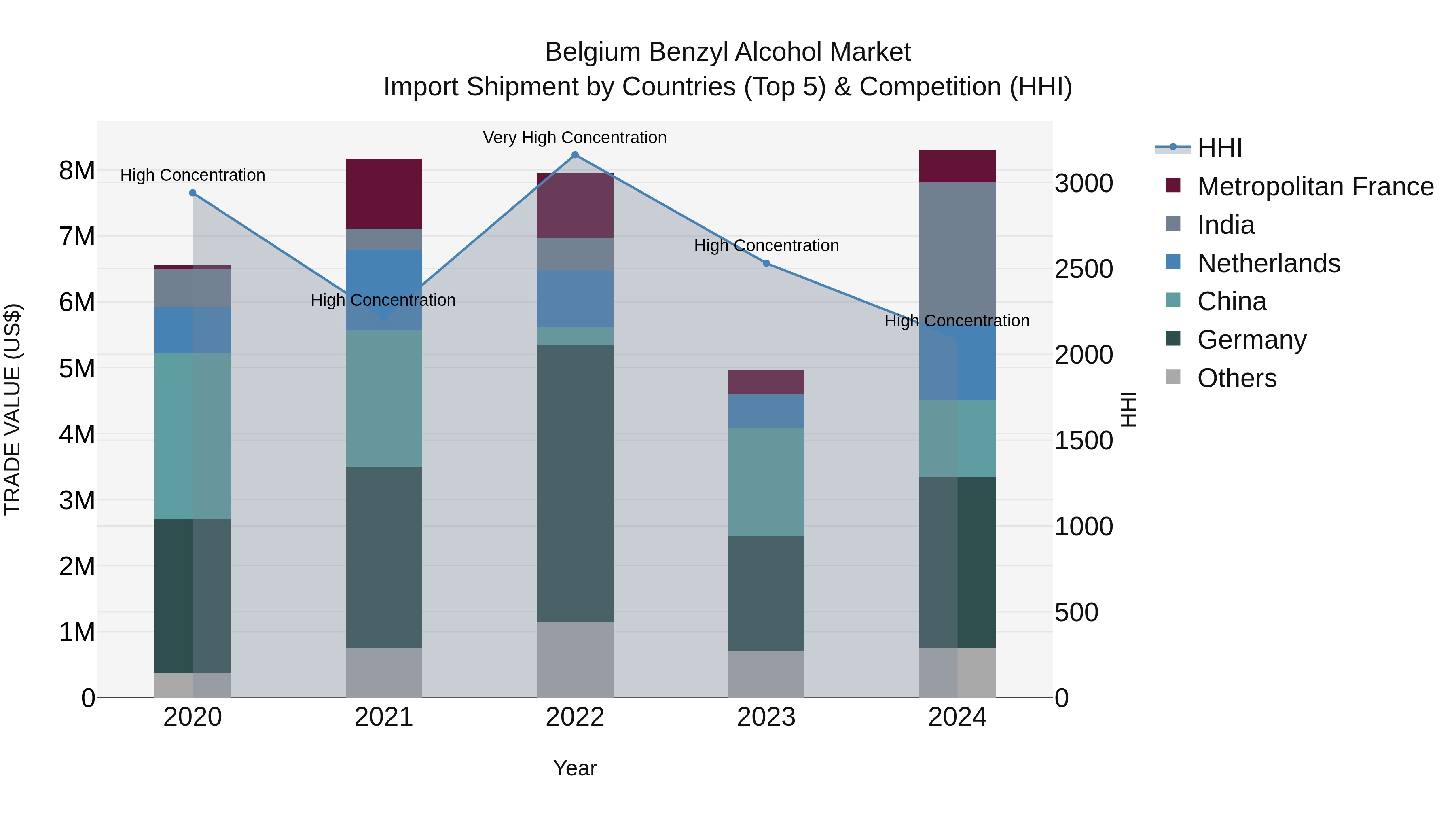 Belgium Benzyl Alcohol Market Top 5 Importing Countries and Market Competition (HHI) Analysis