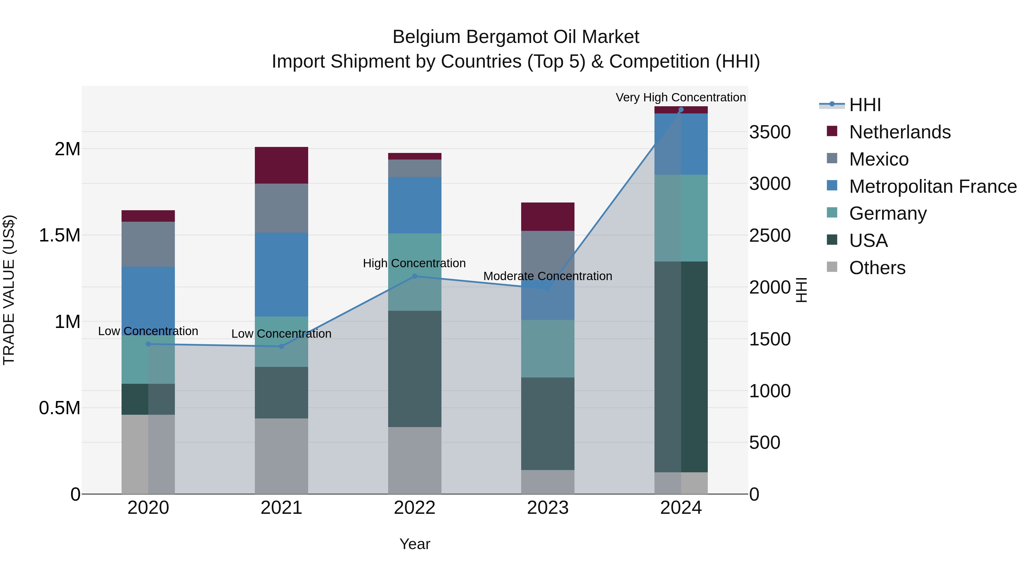 Belgium Bergamot Oil Market Top 5 Importing Countries and Market Competition (HHI) Analysis