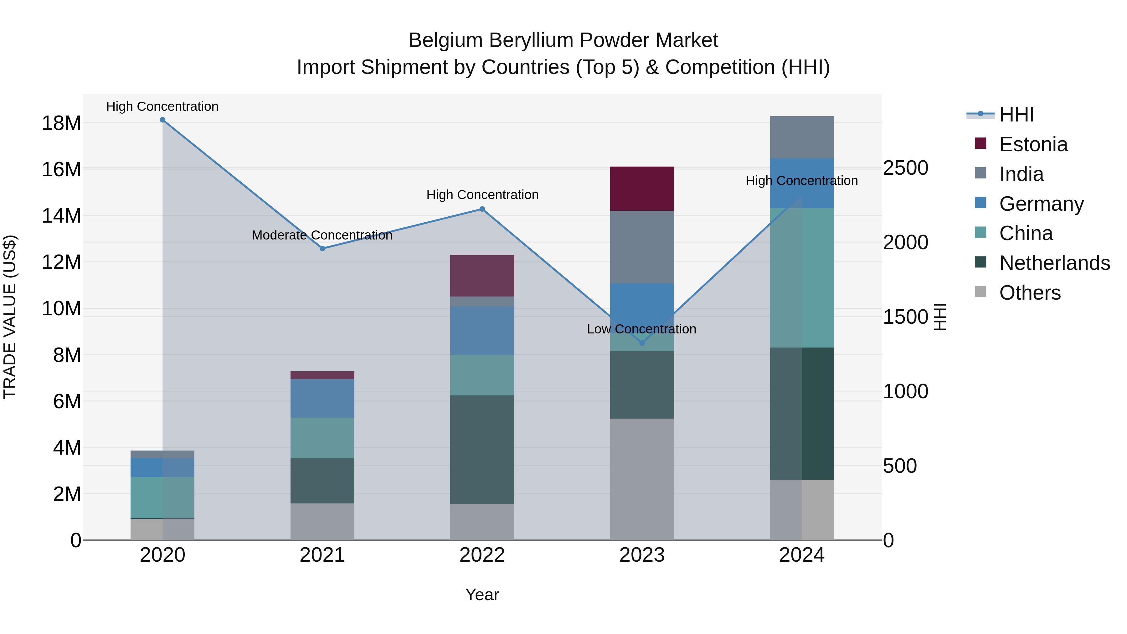 Belgium Beryllium Powder Market Top 5 Importing Countries and Market Competition (HHI) Analysis