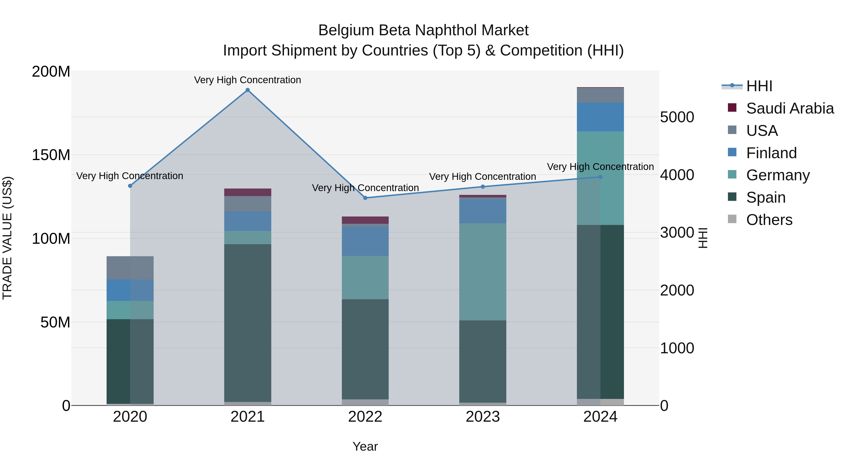 Belgium Beta Naphthol Market Top 5 Importing Countries and Market Competition (HHI) Analysis