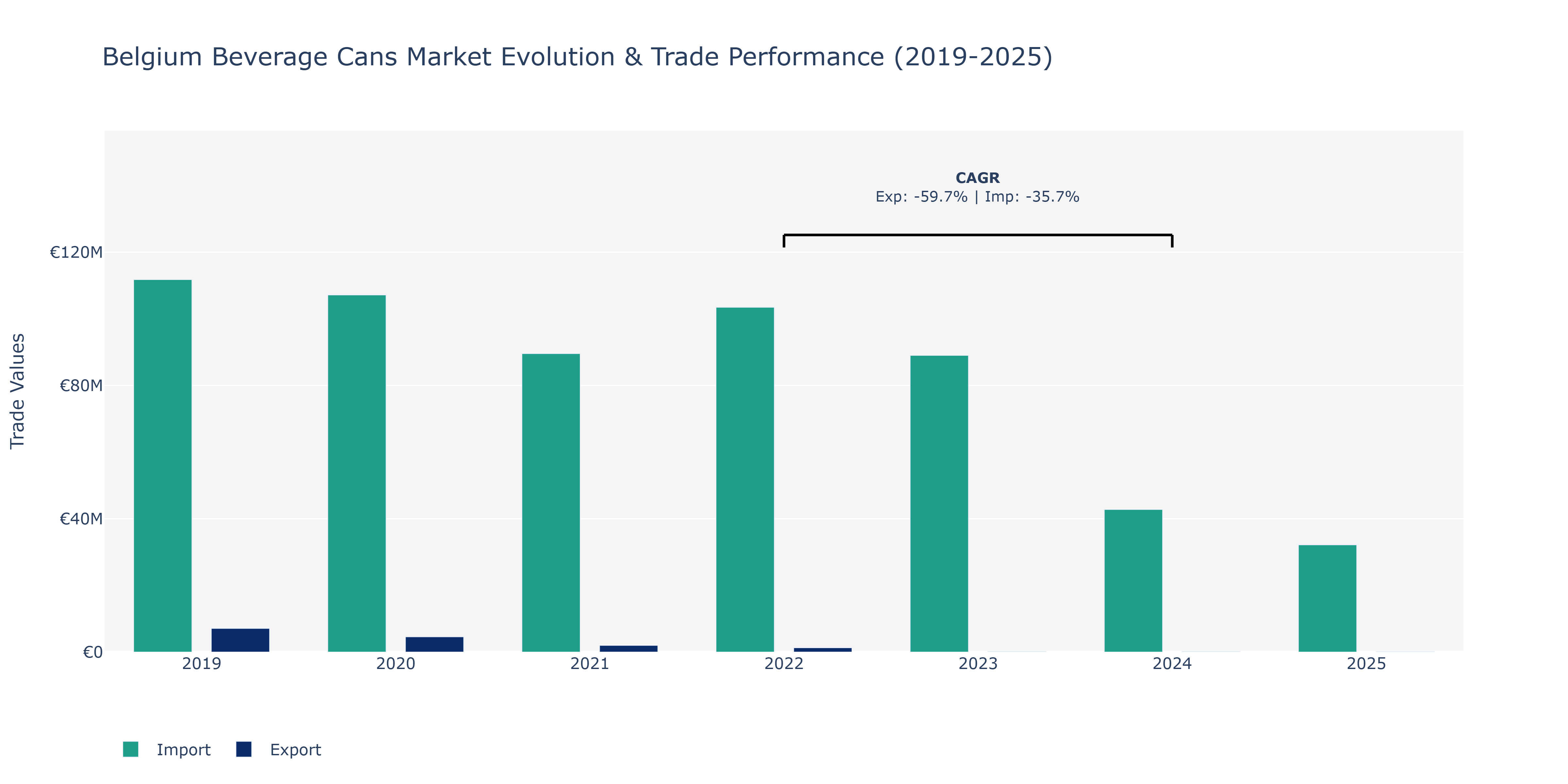 Belgium Beverage Cans Market: Production & Trade Performance (2019-2025)
