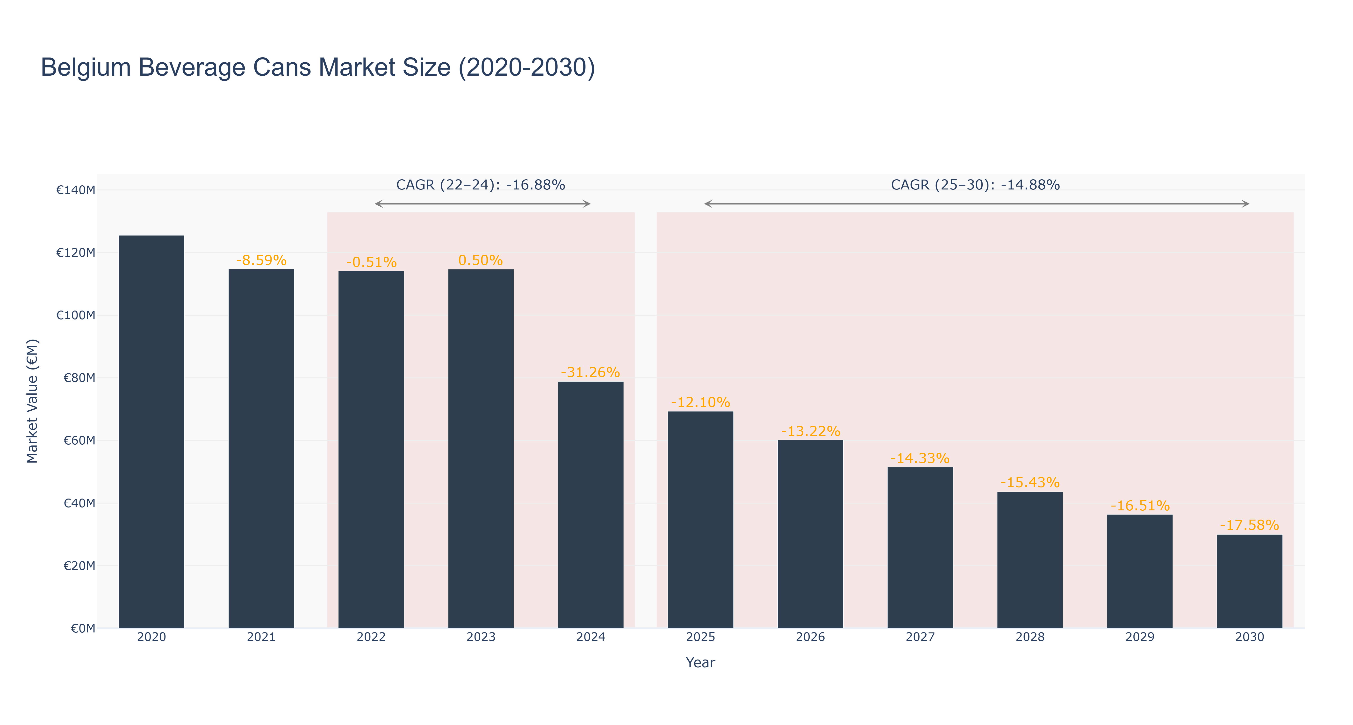 Belgium Beverage Cans Market Size (2020-2030)