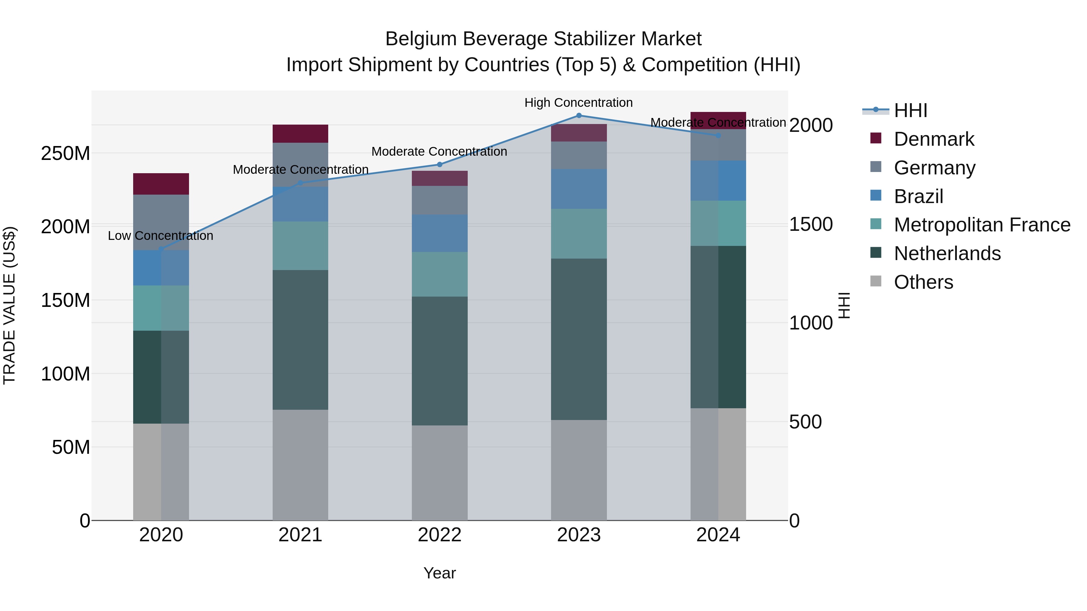 Belgium Beverage Stabilizer Market Top 5 Importing Countries and Market Competition (HHI) Analysis