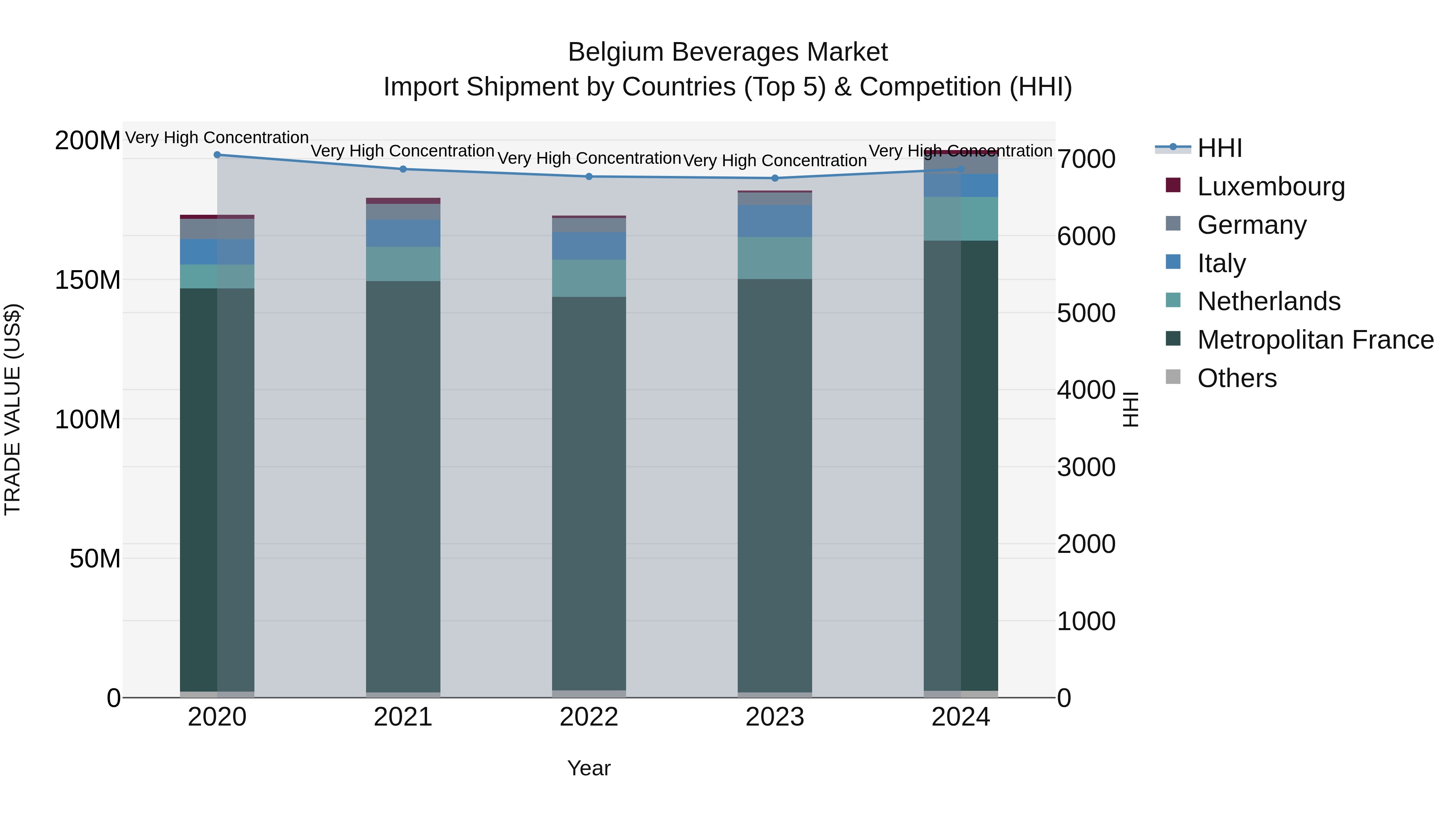 Belgium Beverages Market Top 5 Importing Countries and Market Competition (HHI) Analysis