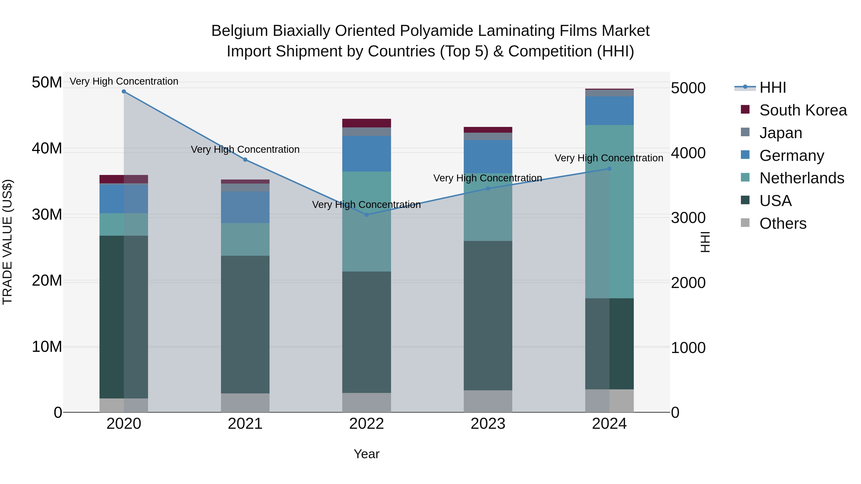 Belgium Biaxially Oriented Polyamide Laminating Films Market Top 5 Importing Countries and Market Competition (HHI) Analysis