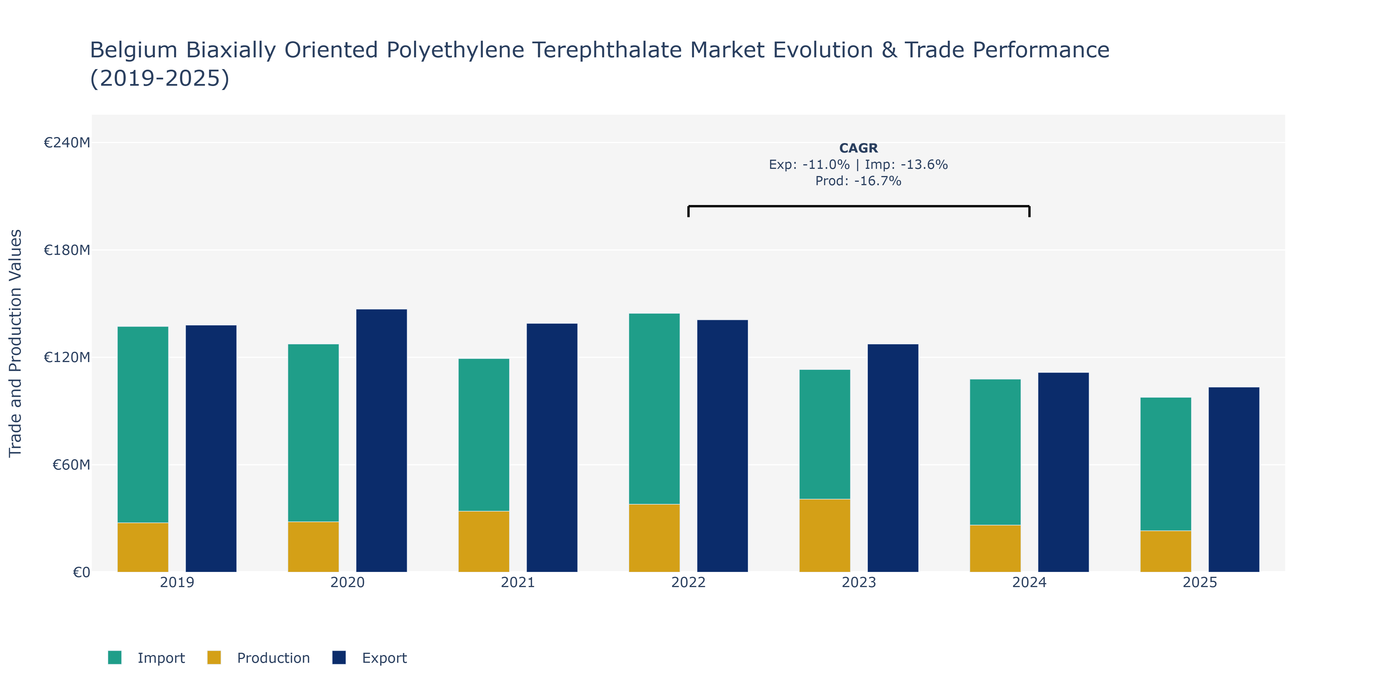 Belgium Biaxially Oriented Polyethylene Terephthalate Market: Production & Trade Performance (2019-2025)