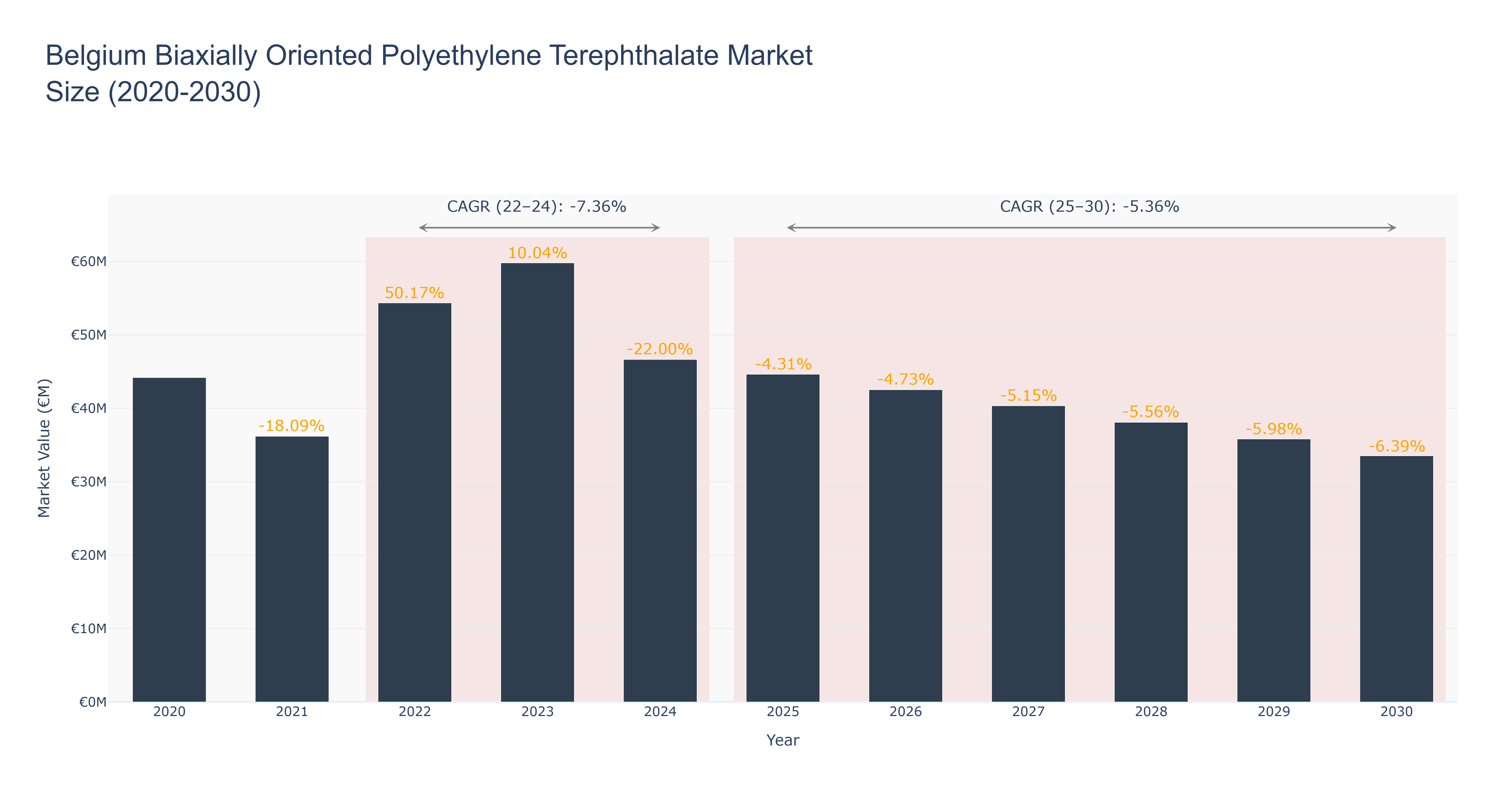 Belgium Biaxially Oriented Polyethylene Terephthalate Market Size (2020-2030)
