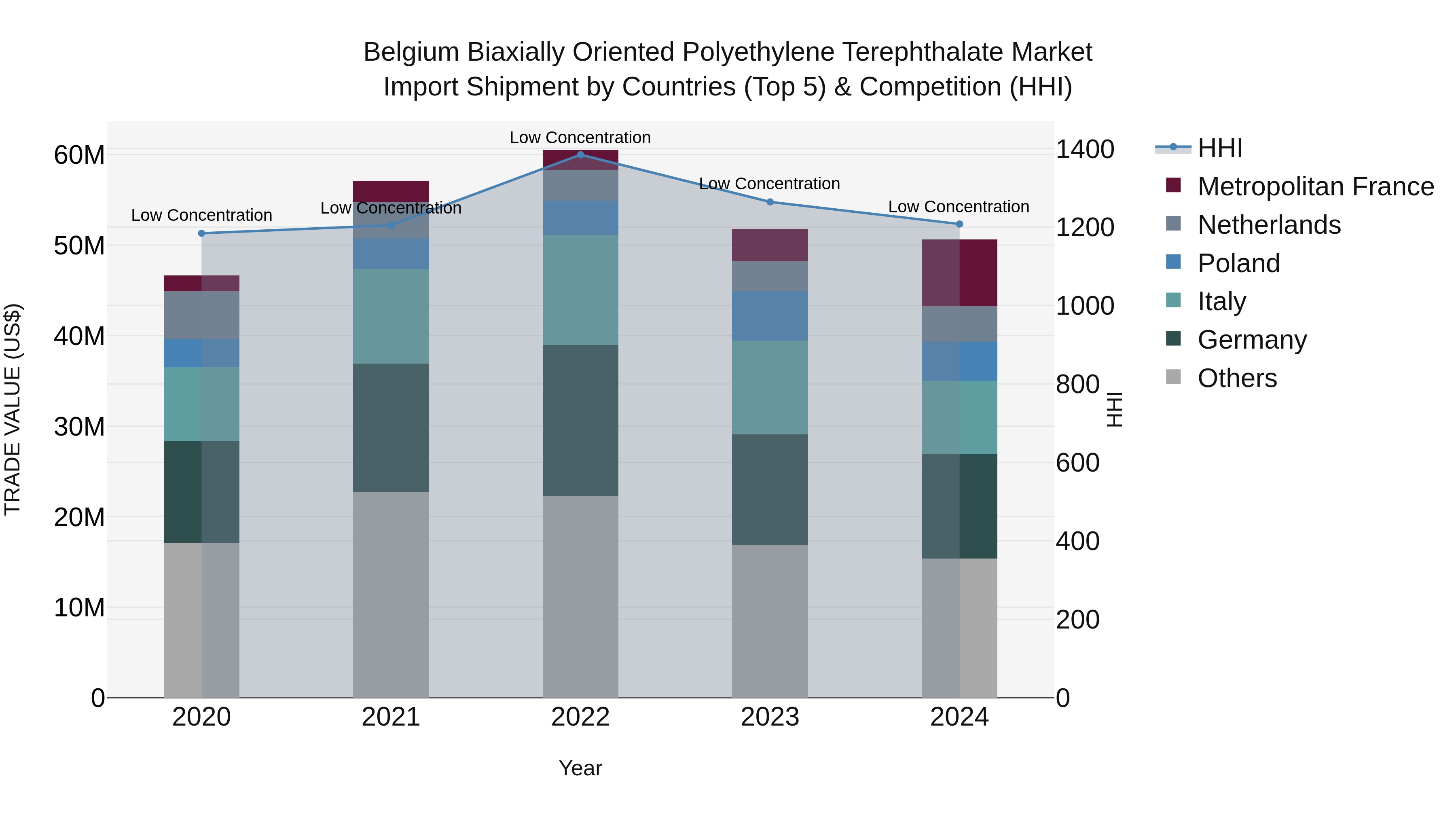 Belgium Biaxially Oriented Polyethylene Terephthalate Market Top 5 Importing Countries and Market Competition (HHI) Analysis