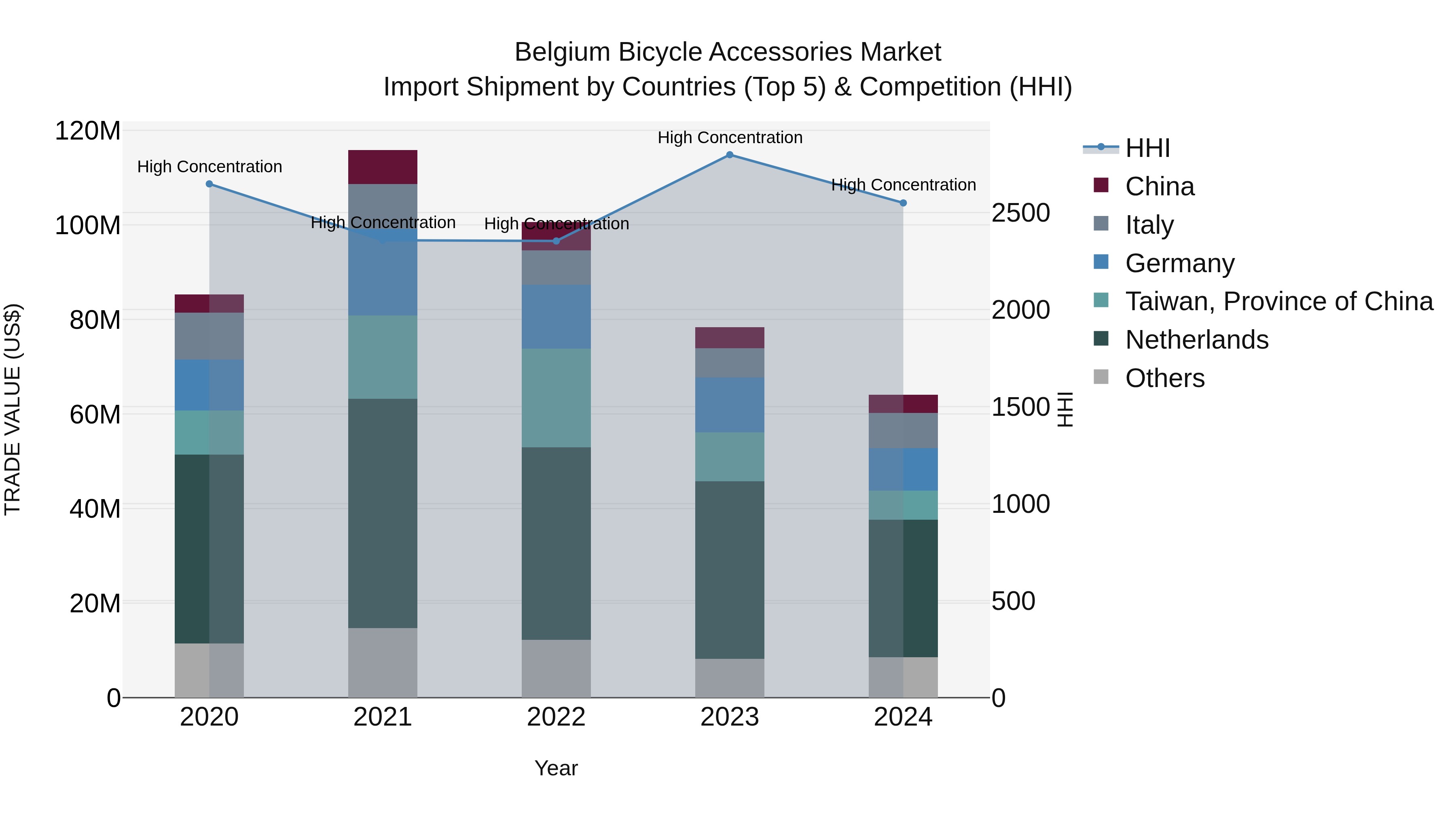 Belgium Bicycle Accessories Market Top 5 Importing Countries and Market Competition (HHI) Analysis