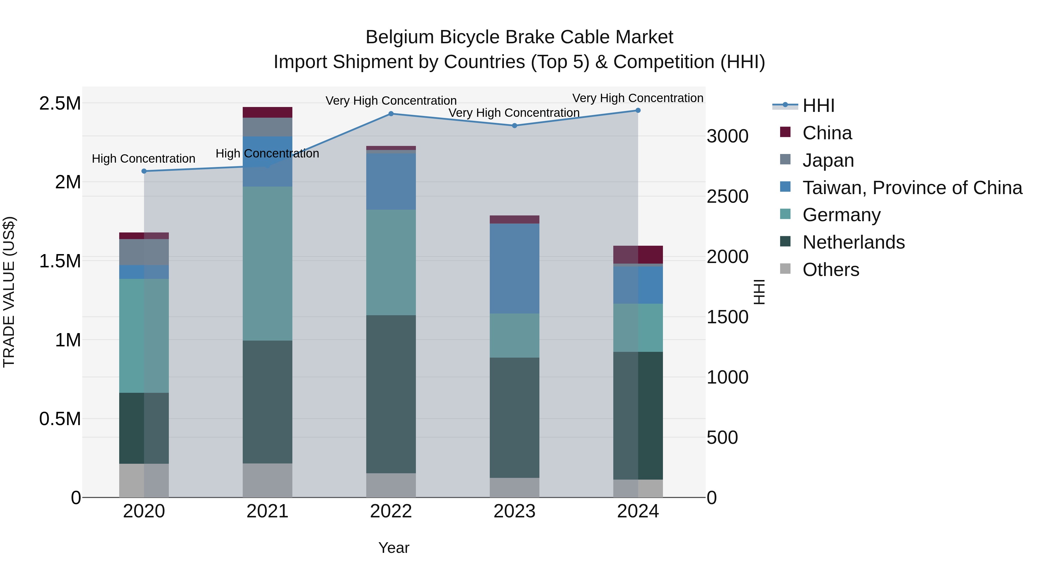 Belgium Bicycle Brake Cable Market Top 5 Importing Countries and Market Competition (HHI) Analysis
