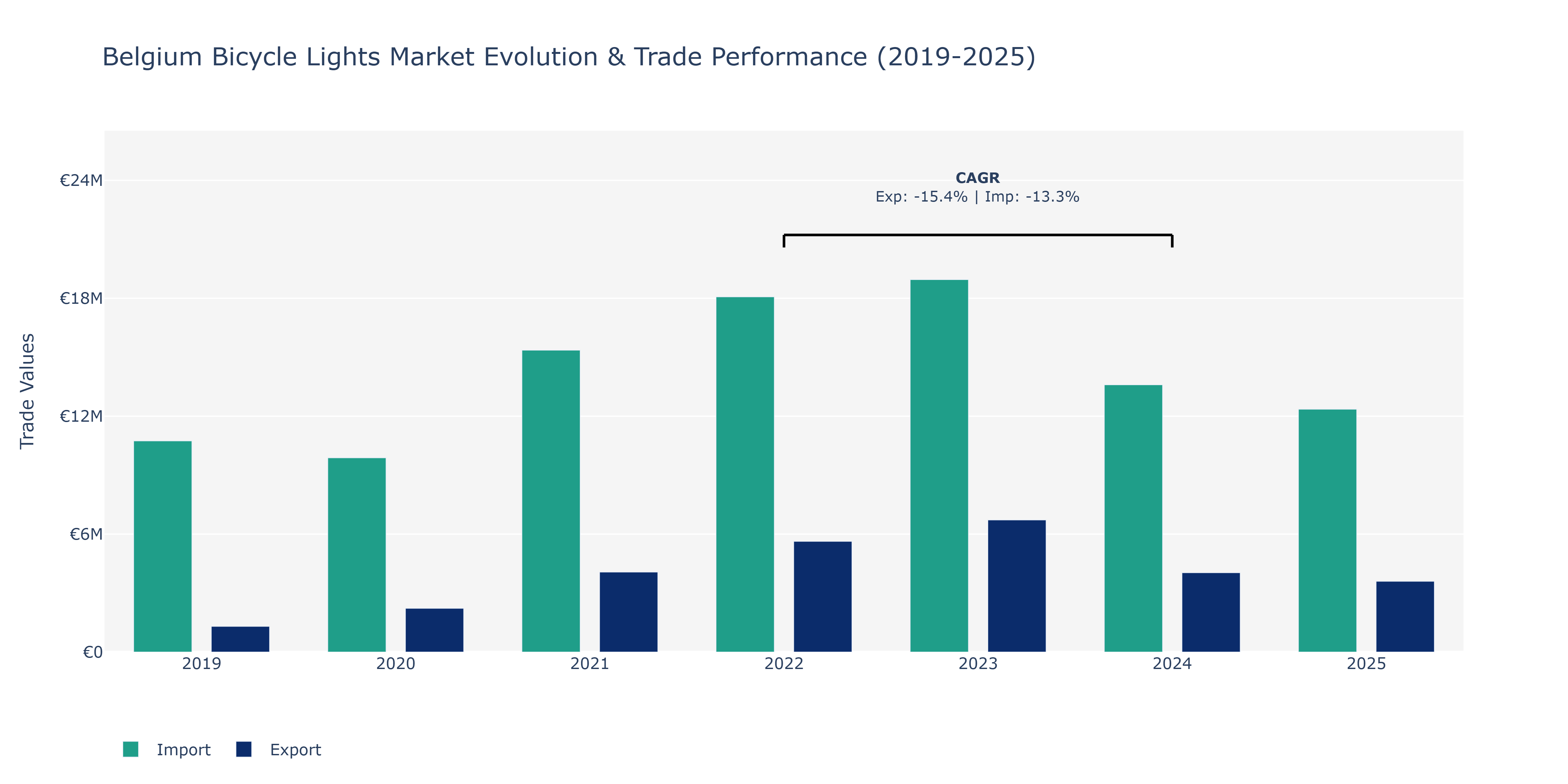 Belgium Bicycle Lights Market: Production & Trade Performance (2019-2025)