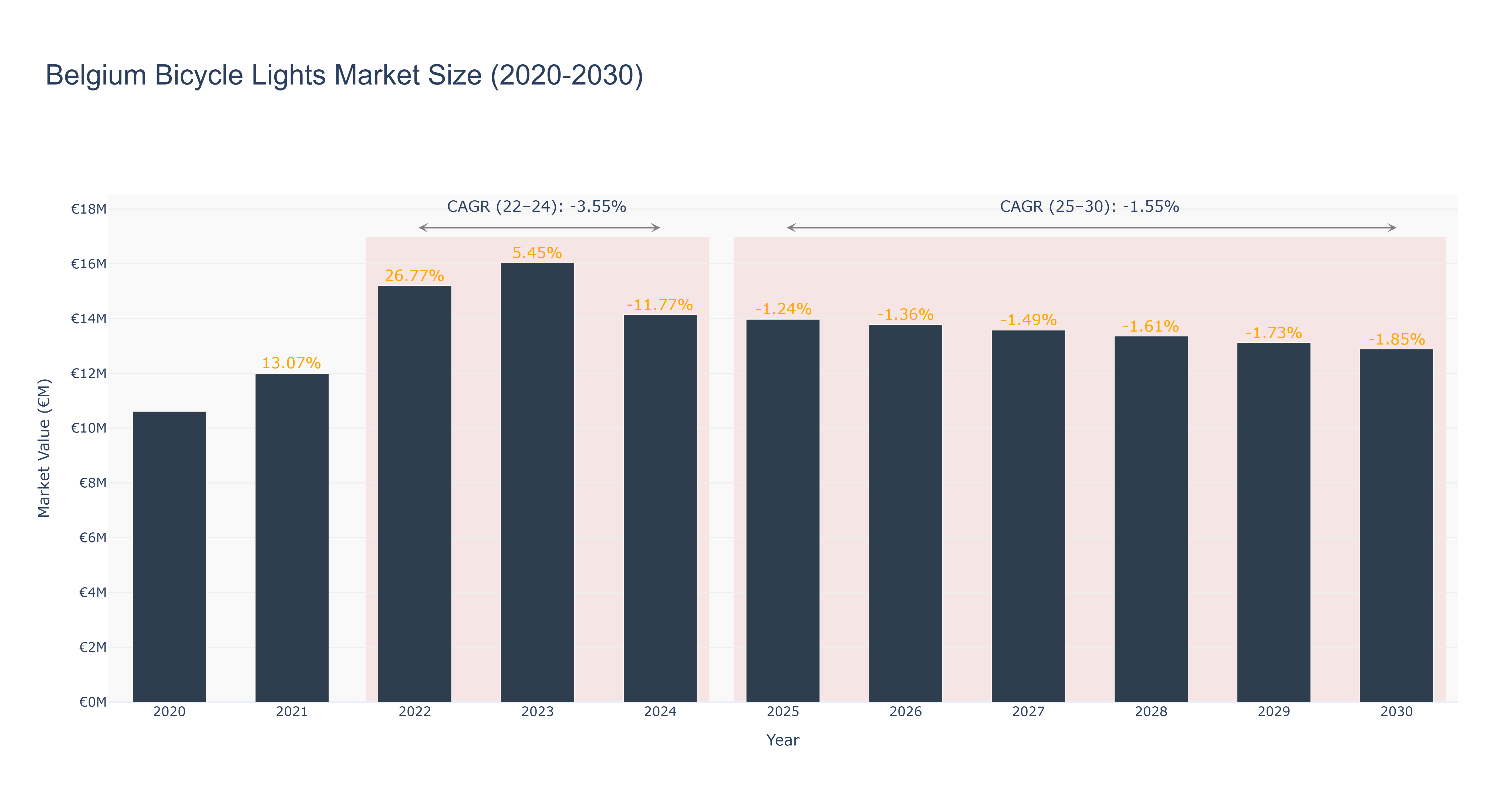 Belgium Bicycle Lights Market Size (2020-2030)