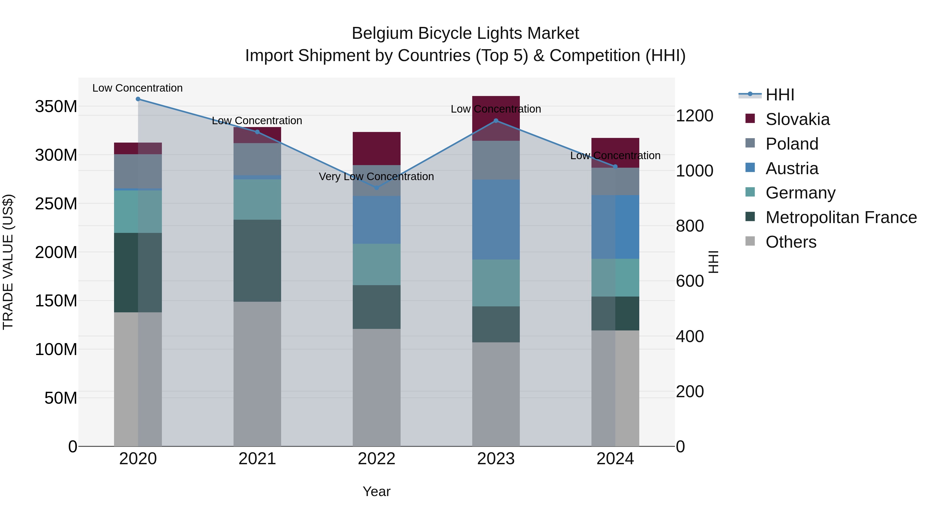 Belgium Bicycle Lights Market Top 5 Importing Countries and Market Competition (HHI) Analysis