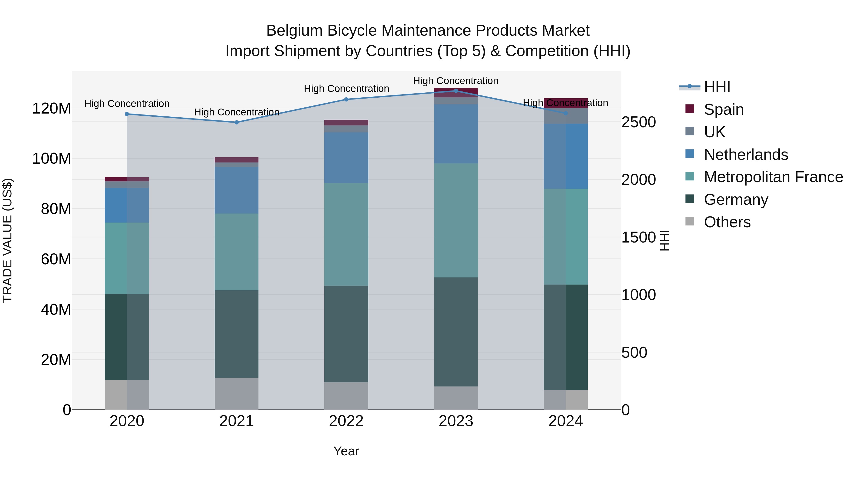 Belgium Bicycle Maintenance Products Market Top 5 Importing Countries and Market Competition (HHI) Analysis