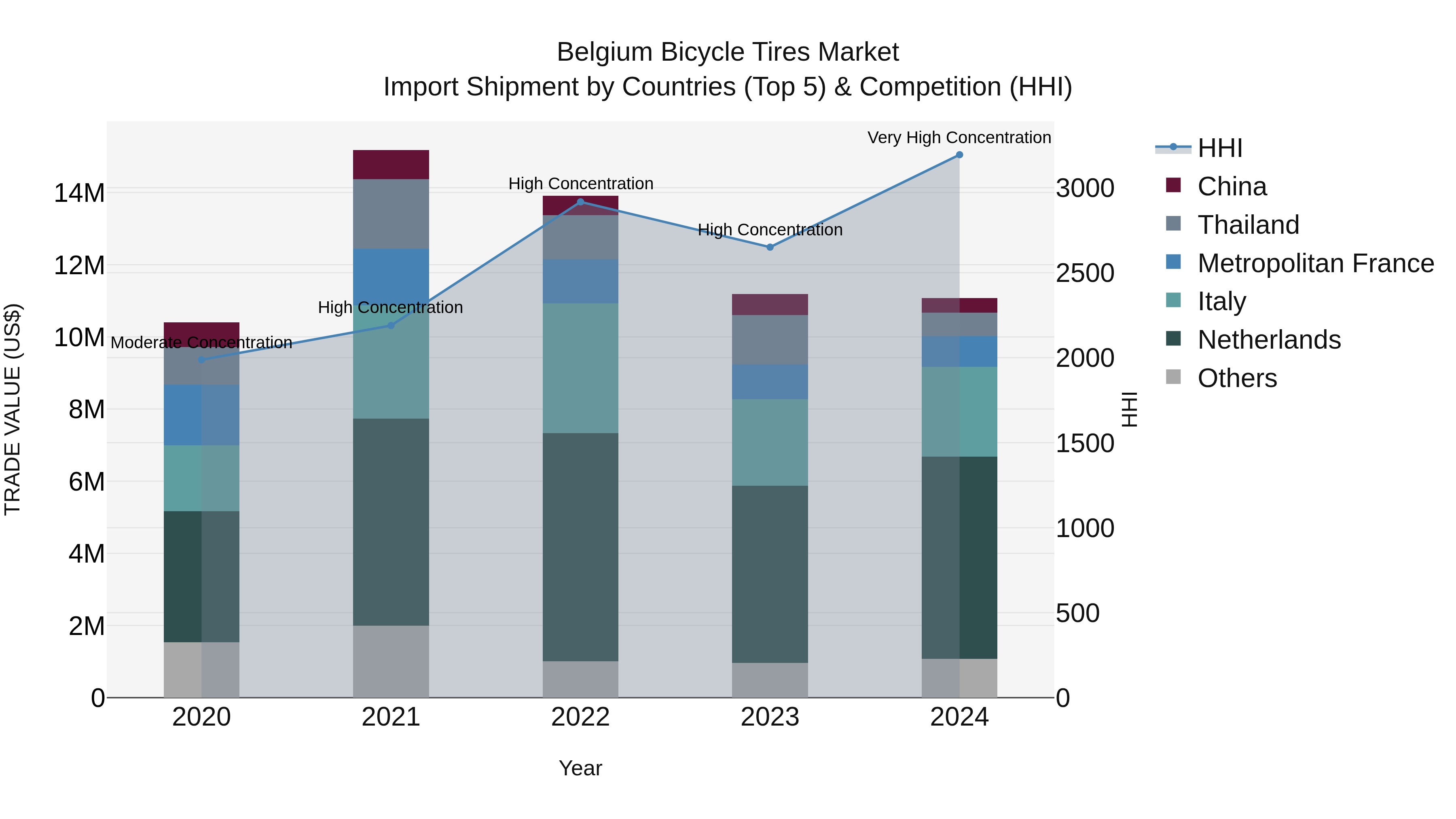 Belgium Bicycle Tires Market Top 5 Importing Countries and Market Competition (HHI) Analysis