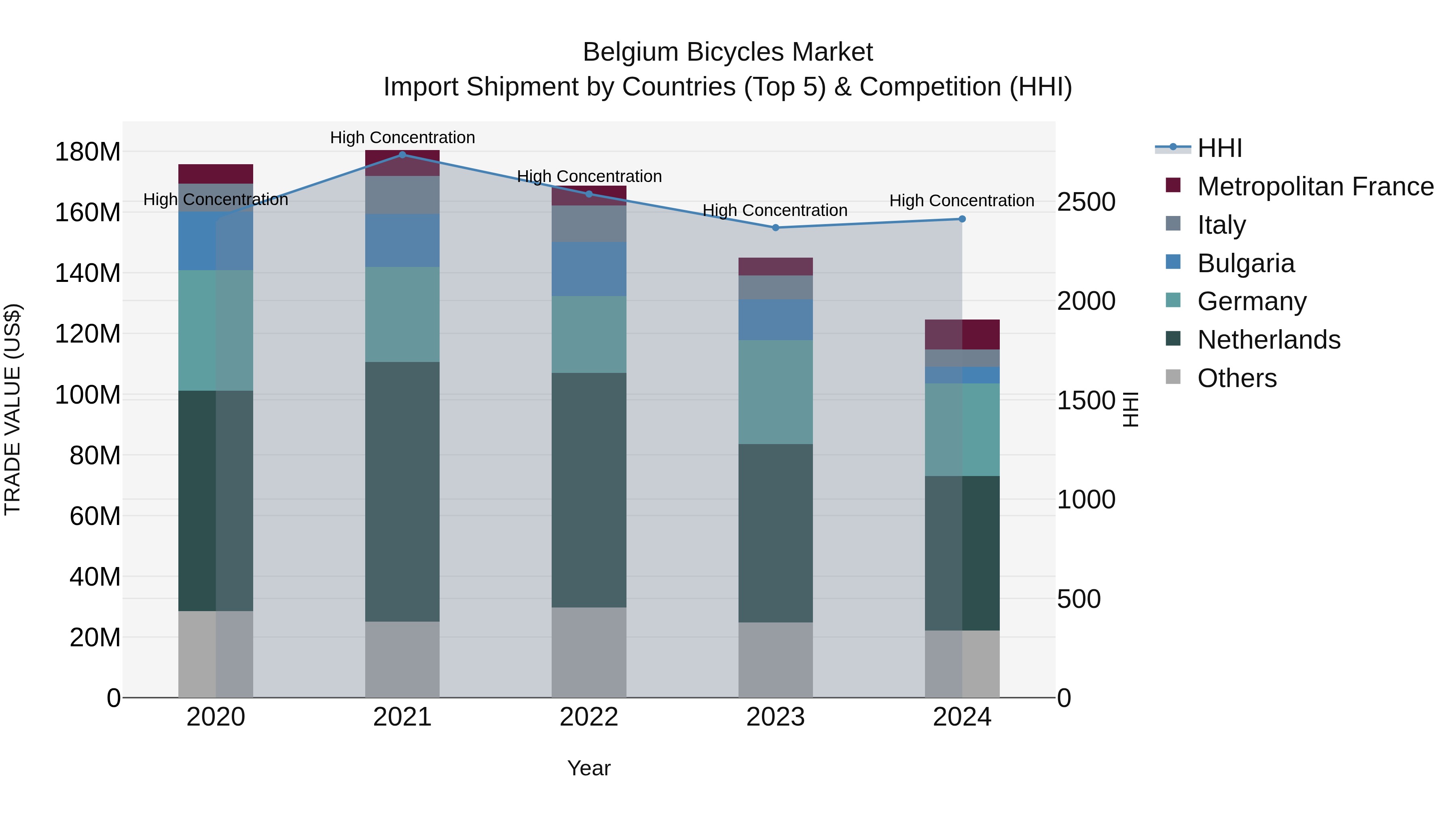Belgium Bicycles Market Top 5 Importing Countries and Market Competition (HHI) Analysis