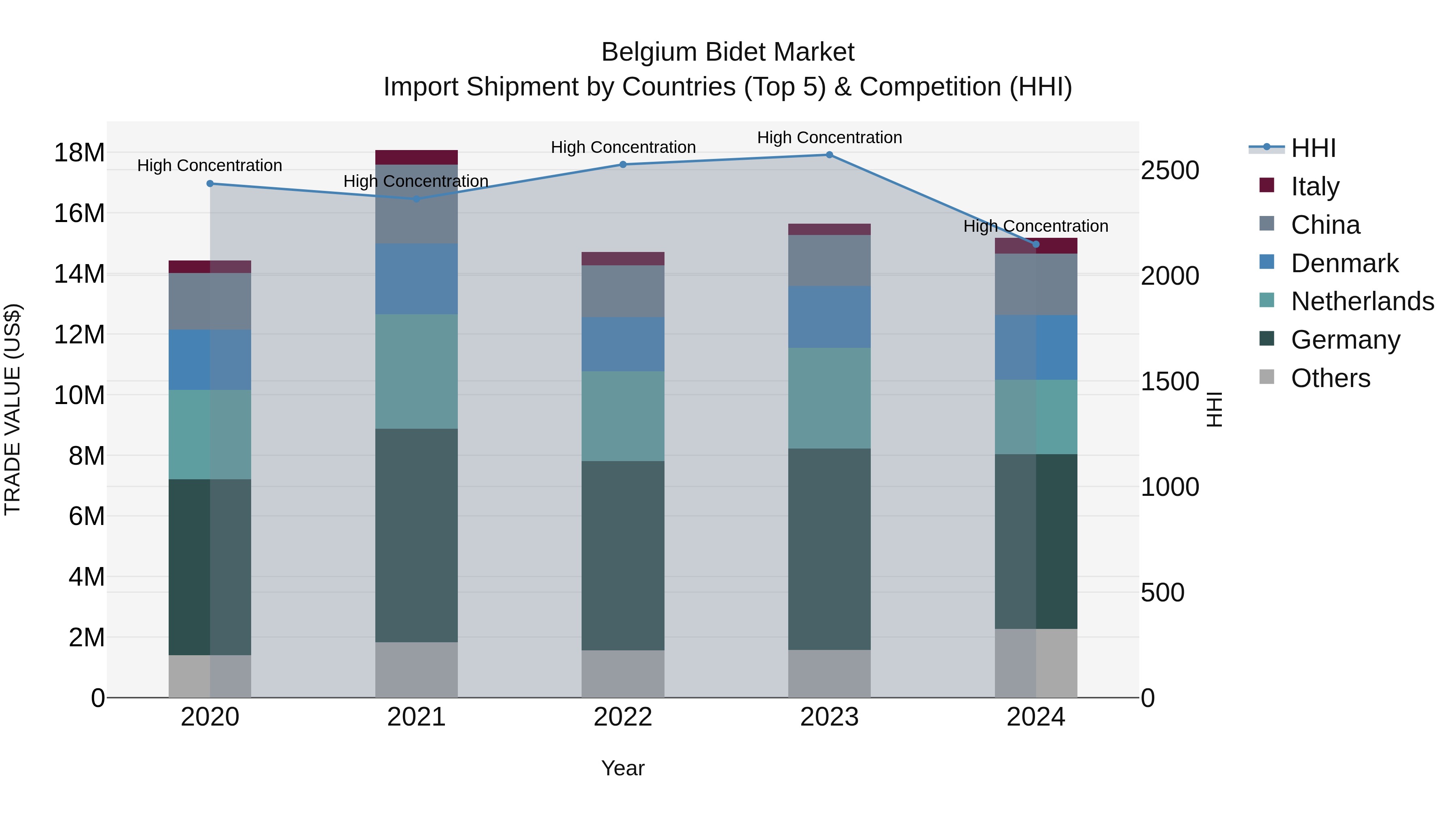 Belgium Bidet Market Top 5 Importing Countries and Market Competition (HHI) Analysis