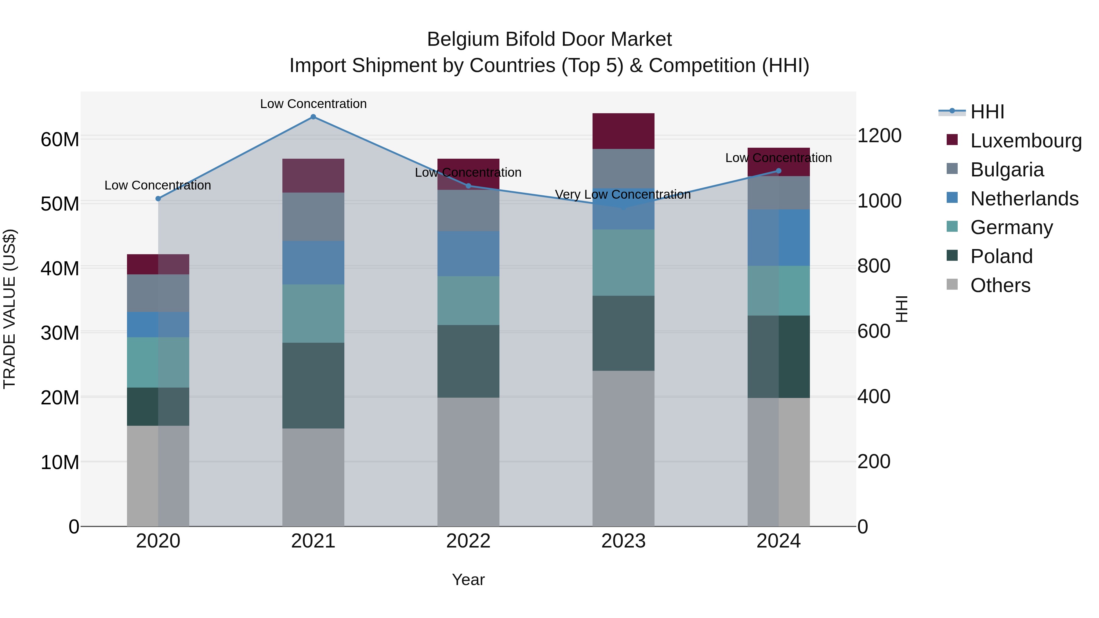 Belgium Bifold Door Market Top 5 Importing Countries and Market Competition (HHI) Analysis