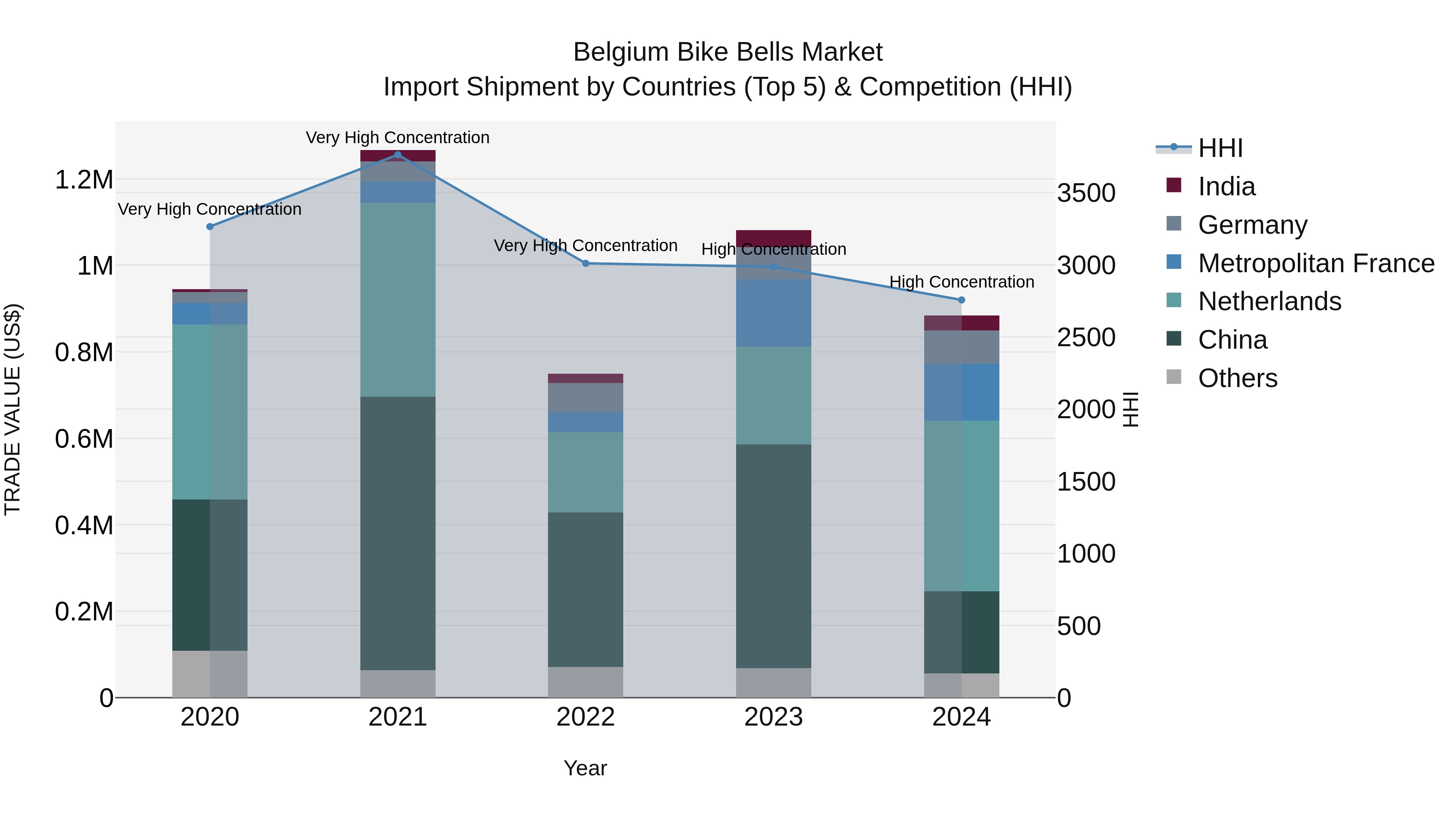Belgium Bike Bells Market Top 5 Importing Countries and Market Competition (HHI) Analysis