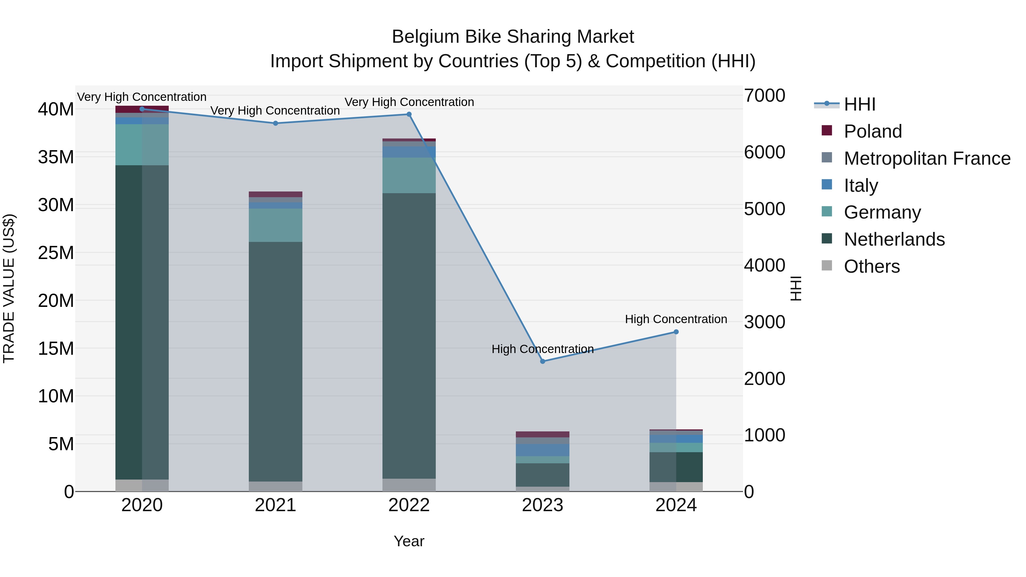 Belgium Bike Sharing Market Top 5 Importing Countries and Market Competition (HHI) Analysis