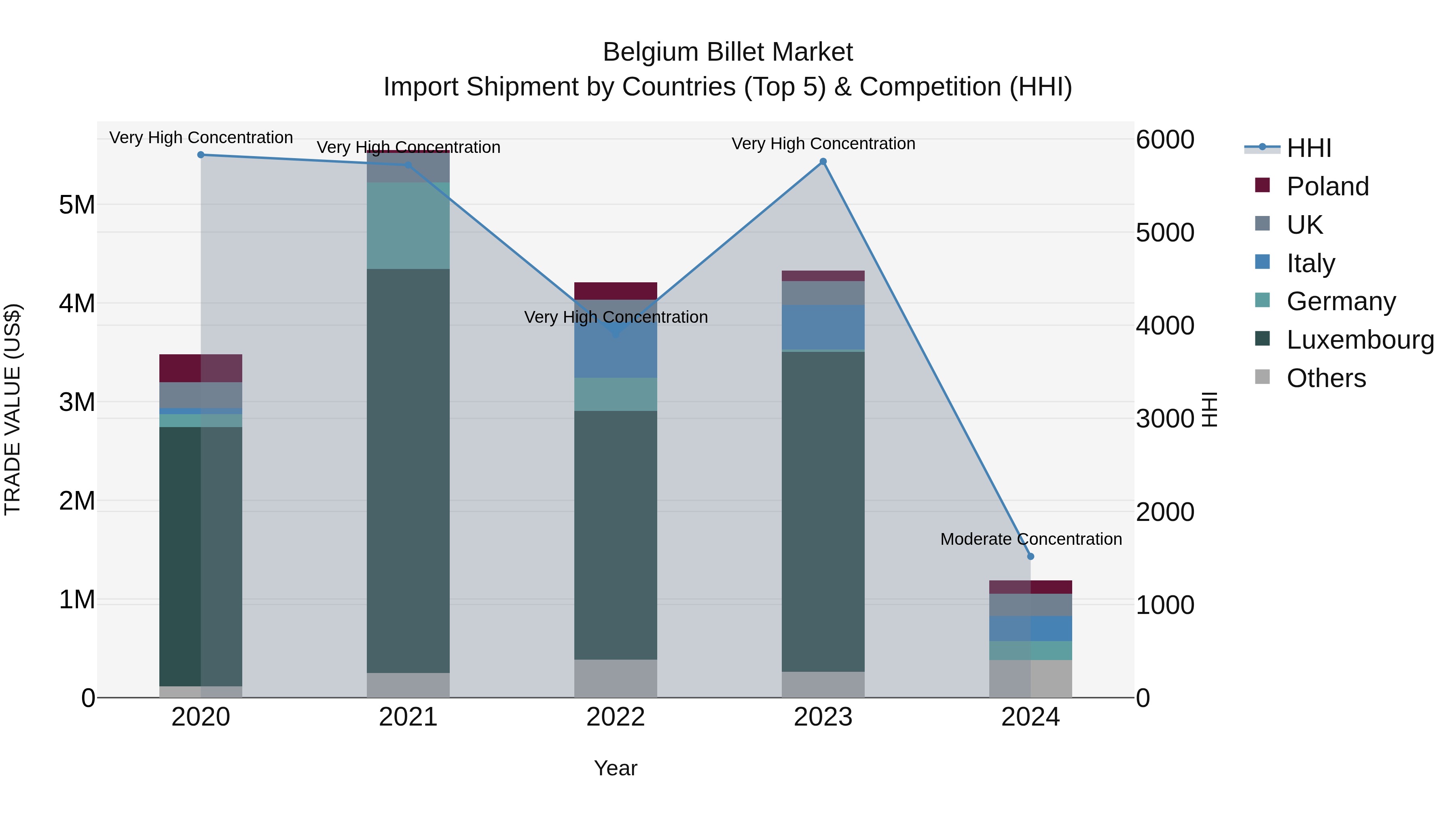 Belgium Billet Market Top 5 Importing Countries and Market Competition (HHI) Analysis