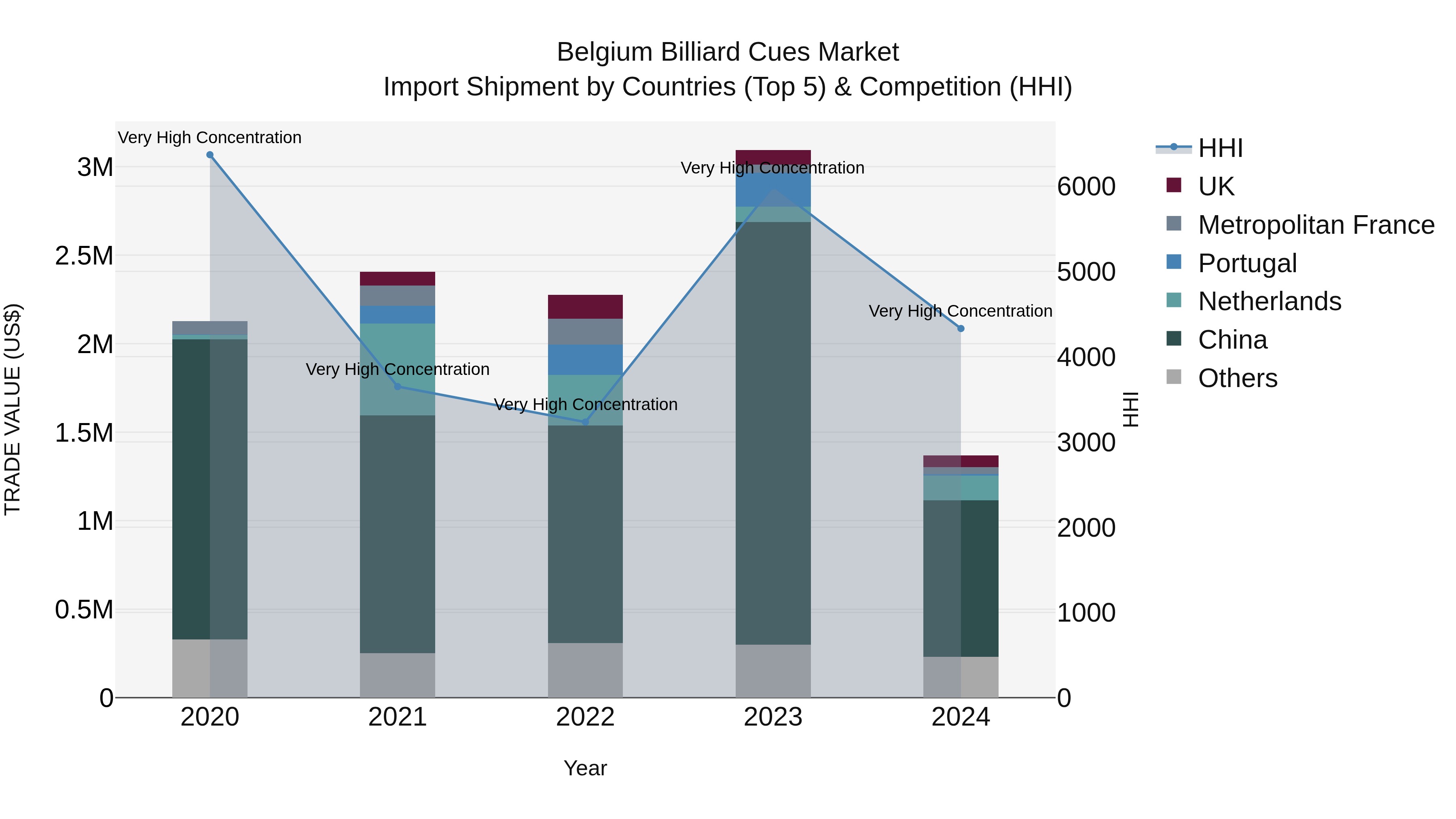 Belgium Billiard Cues Market Top 5 Importing Countries and Market Competition (HHI) Analysis
