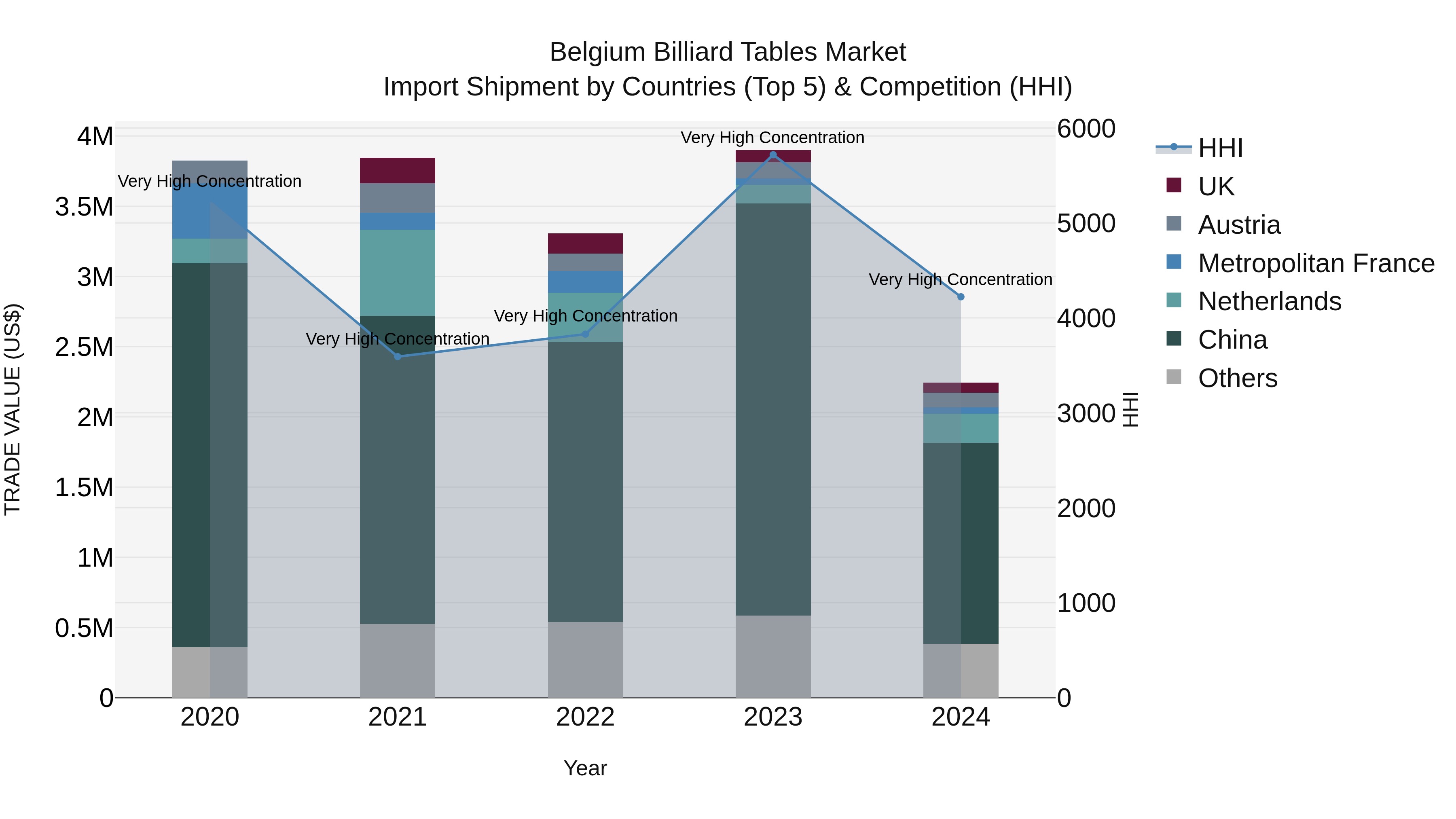 Belgium Billiard Tables Market Top 5 Importing Countries and Market Competition (HHI) Analysis