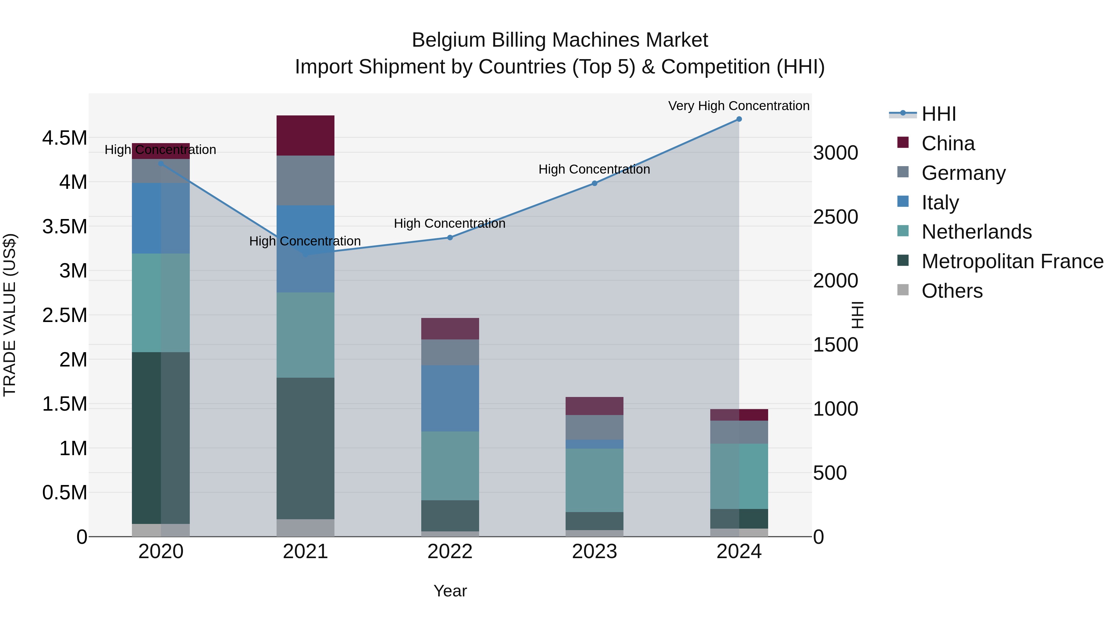 Belgium Billing Machines Market Top 5 Importing Countries and Market Competition (HHI) Analysis