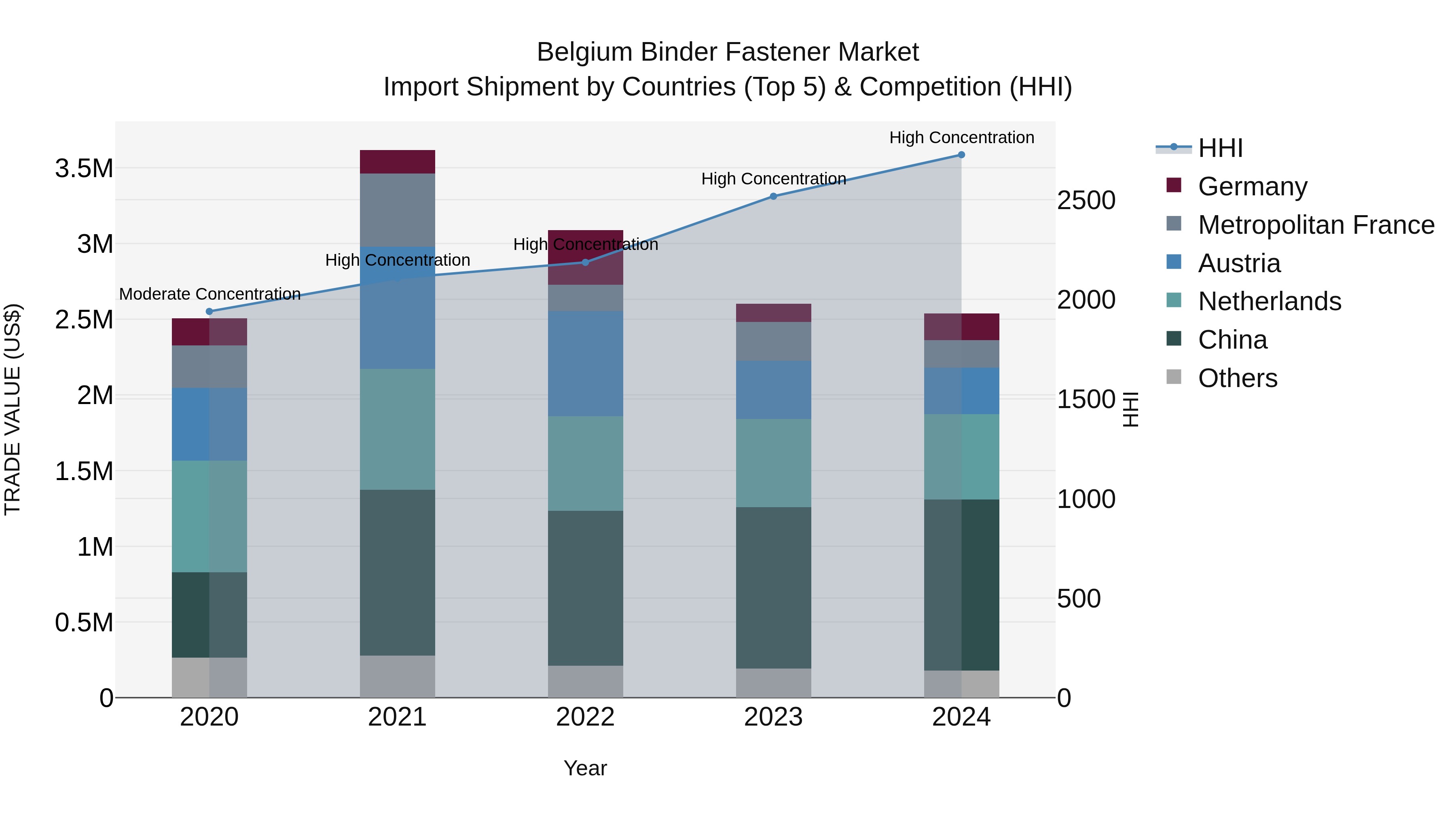 Belgium Binder Fastener Market Top 5 Importing Countries and Market Competition (HHI) Analysis