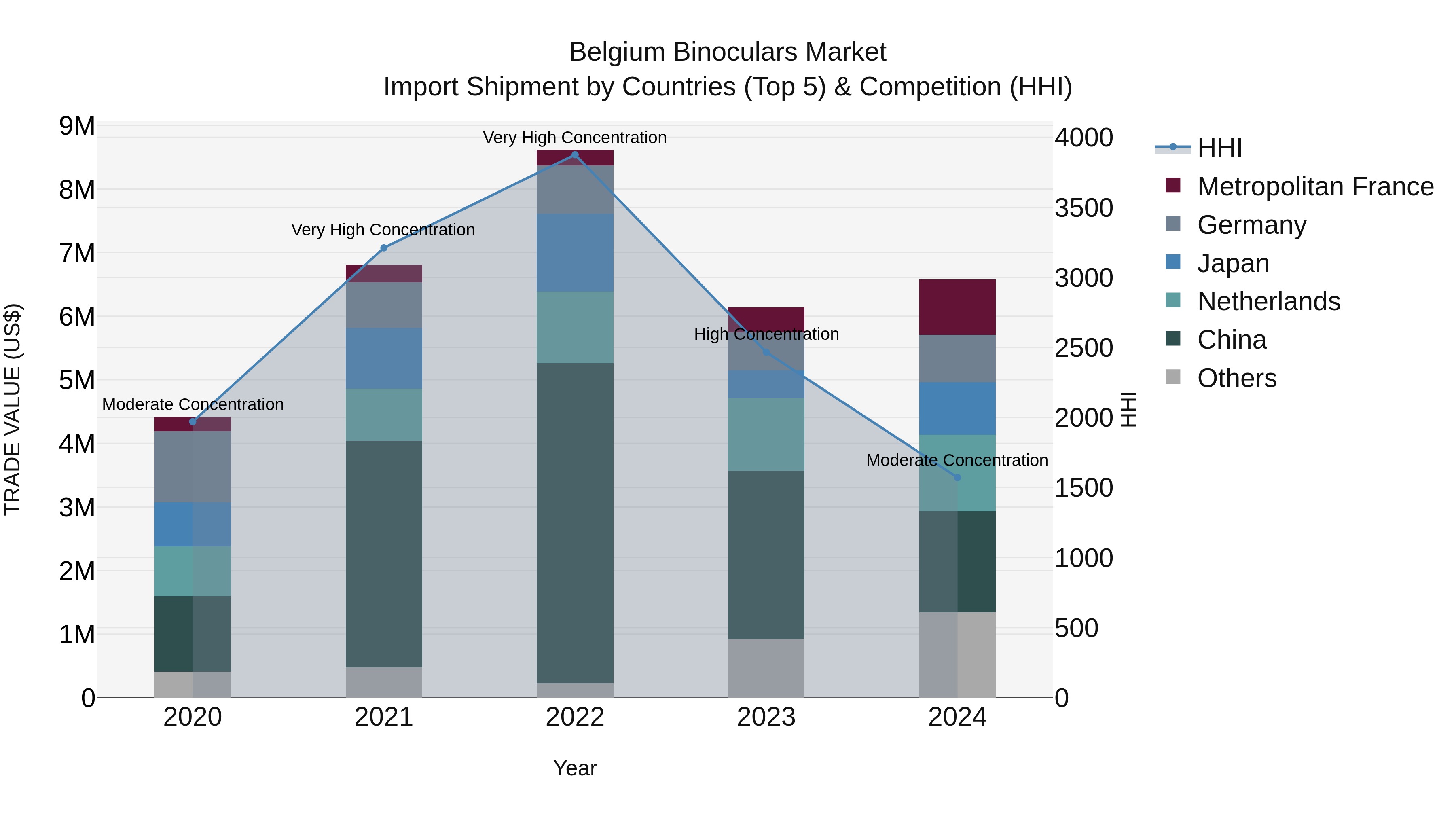 Belgium Binoculars Market Top 5 Importing Countries and Market Competition (HHI) Analysis