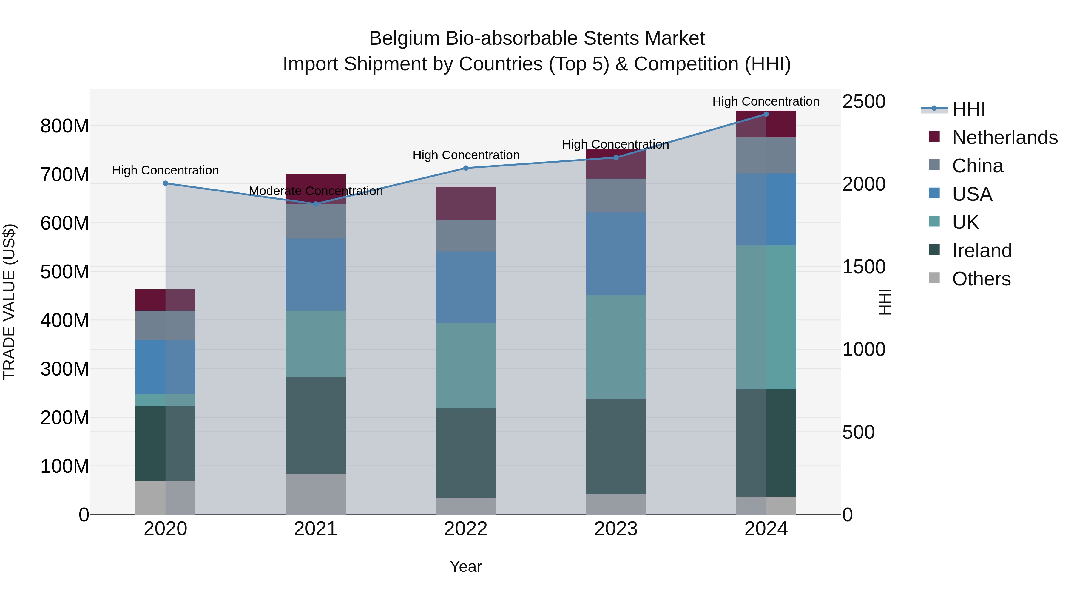 Belgium Bio-absorbable Stents Market Top 5 Importing Countries and Market Competition (HHI) Analysis