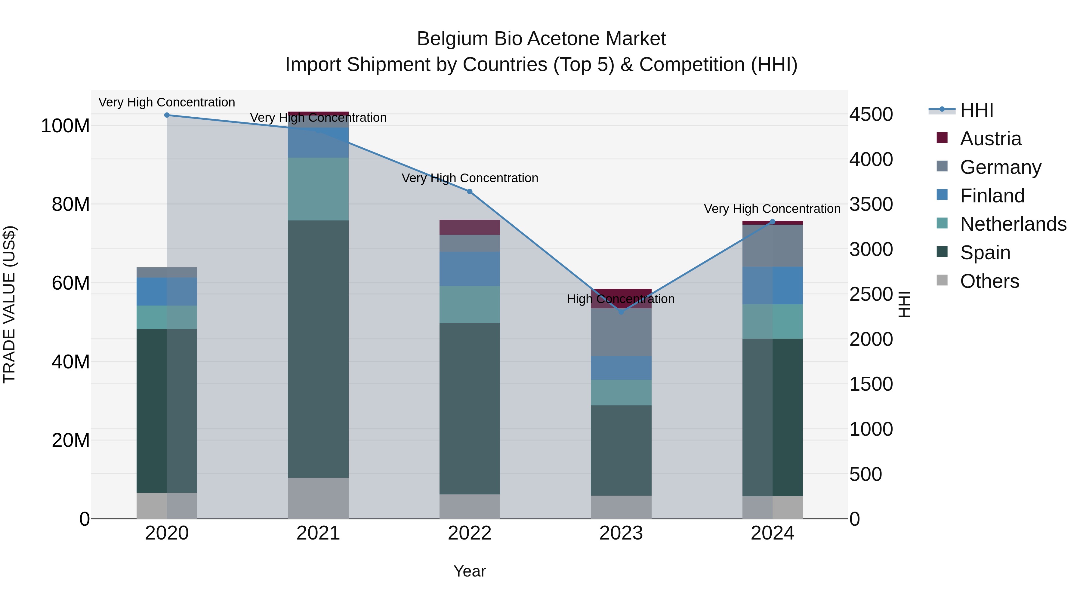 Belgium Bio Acetone Market Top 5 Importing Countries and Market Competition (HHI) Analysis