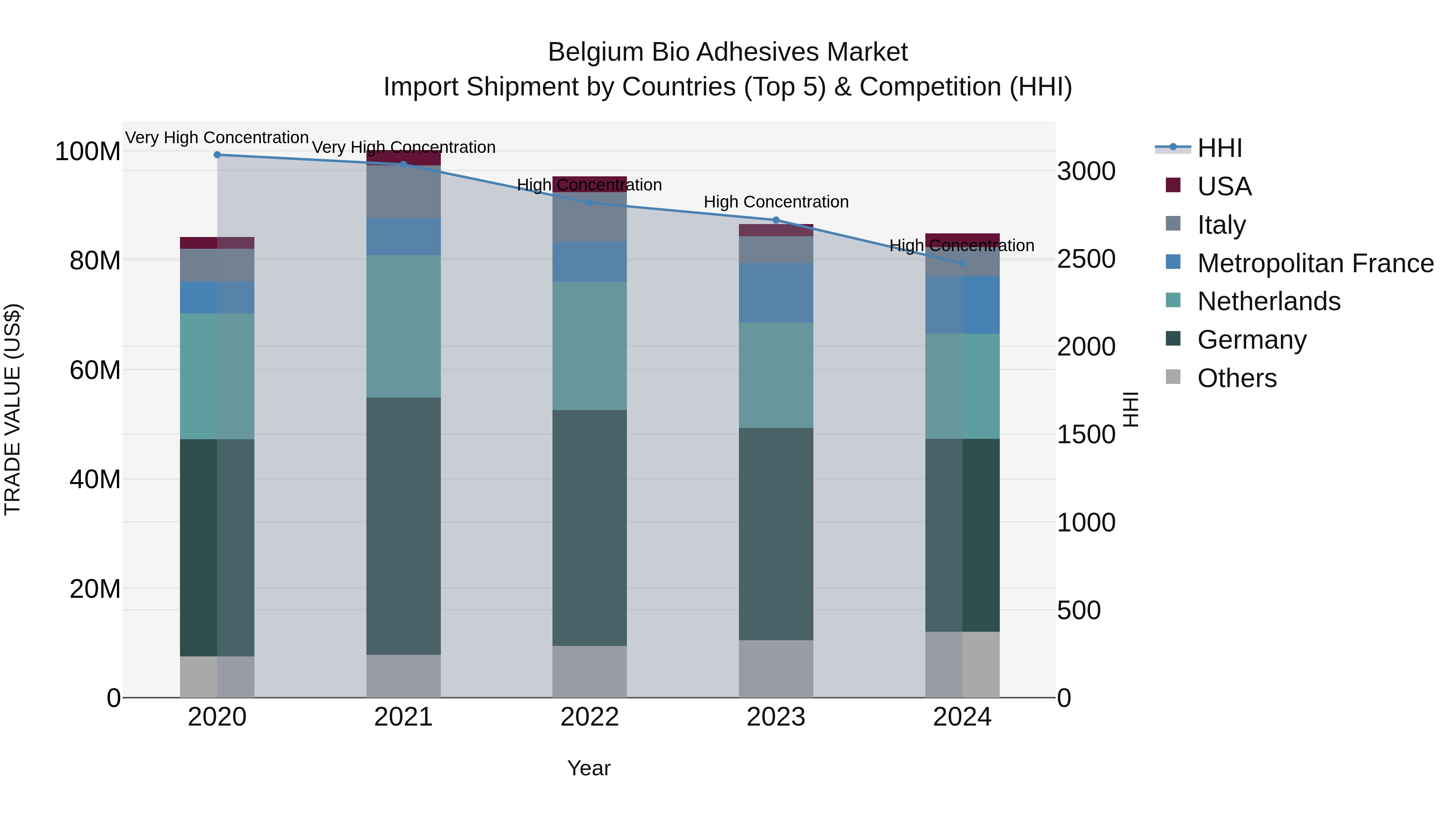 Belgium Bio Adhesives Market Top 5 Importing Countries and Market Competition (HHI) Analysis