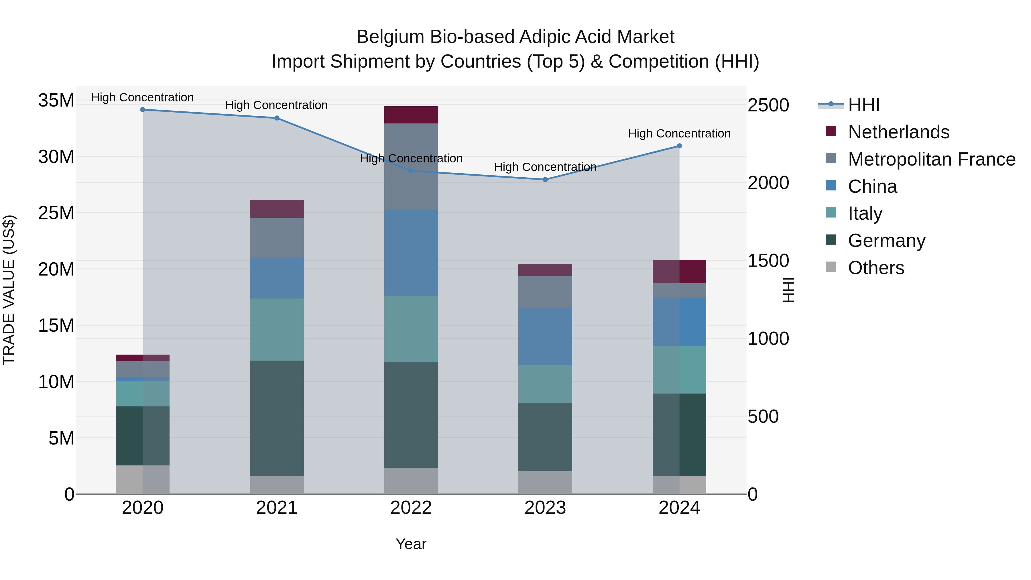 Belgium Bio-based Adipic Acid Market Top 5 Importing Countries and Market Competition (HHI) Analysis