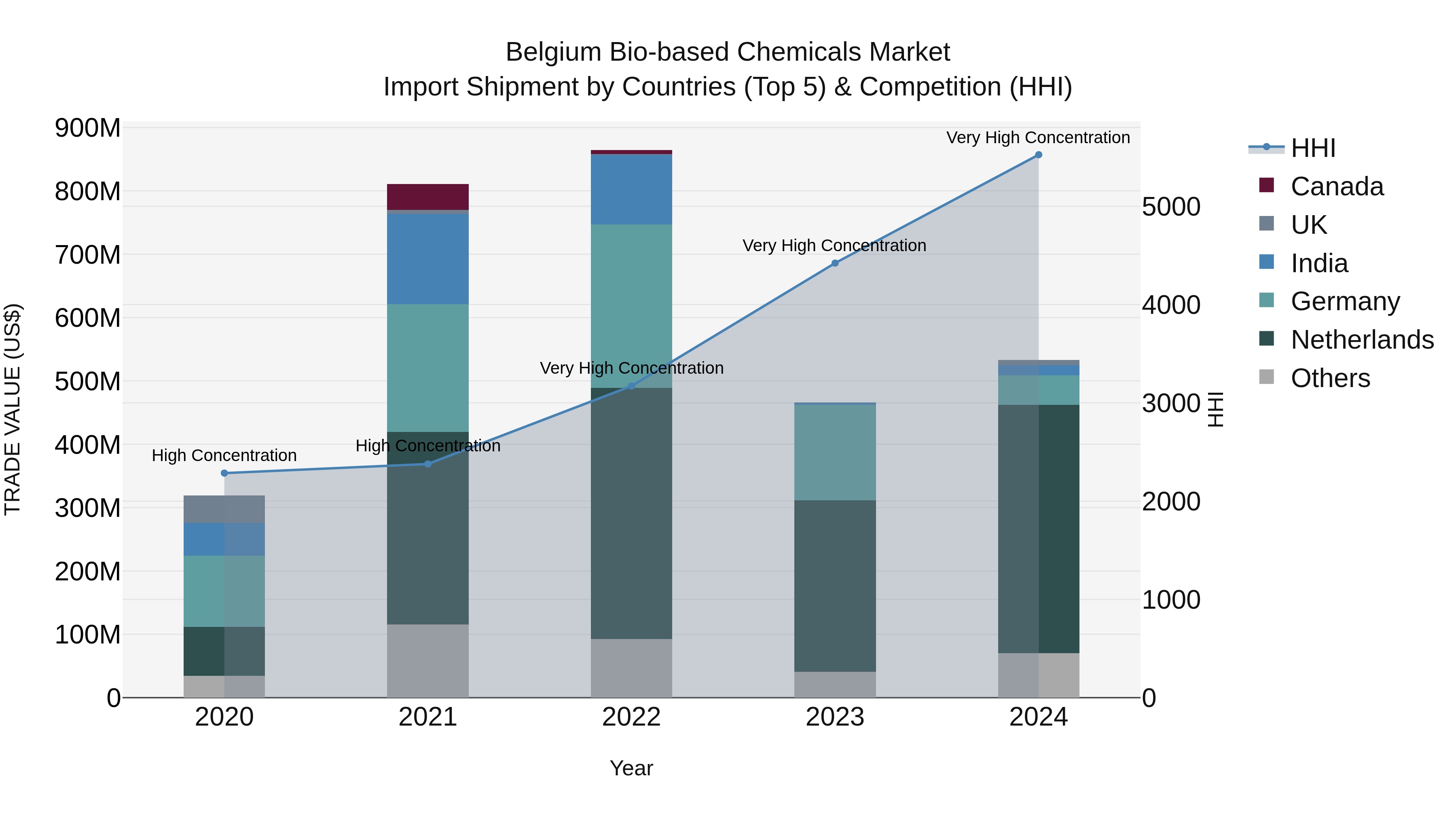 Belgium Bio-based Chemicals Market Top 5 Importing Countries and Market Competition (HHI) Analysis