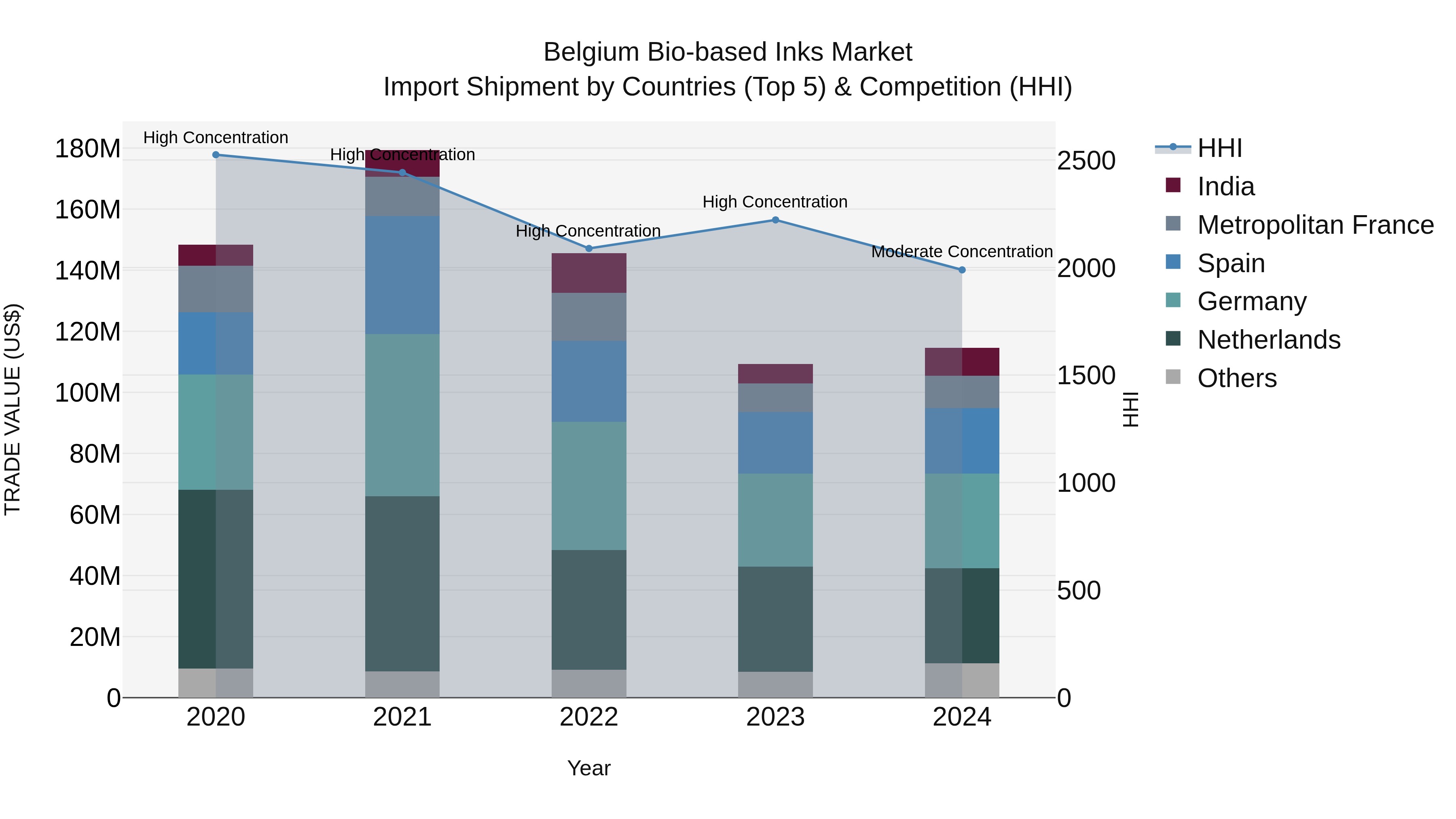 Belgium Bio-based Inks Market Top 5 Importing Countries and Market Competition (HHI) Analysis