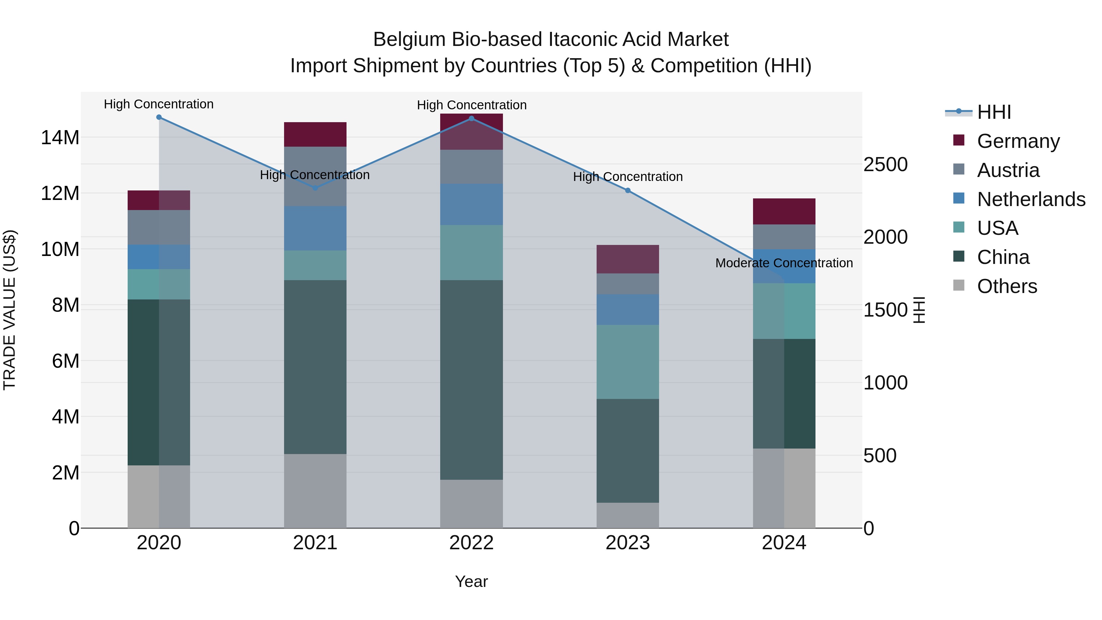 Belgium Bio-based Itaconic Acid Market Top 5 Importing Countries and Market Competition (HHI) Analysis