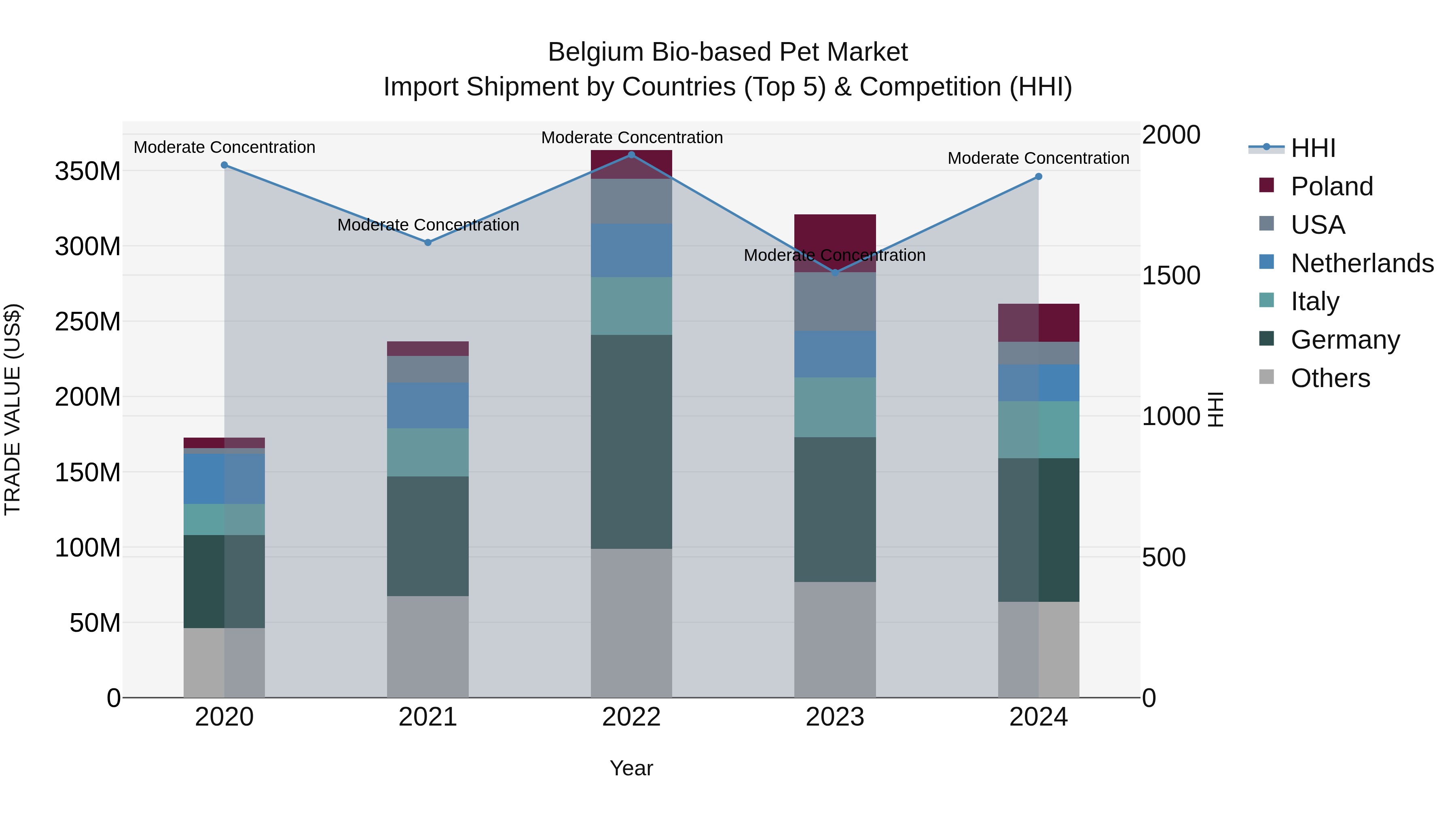 Belgium Bio-based Pet Market Top 5 Importing Countries and Market Competition (HHI) Analysis