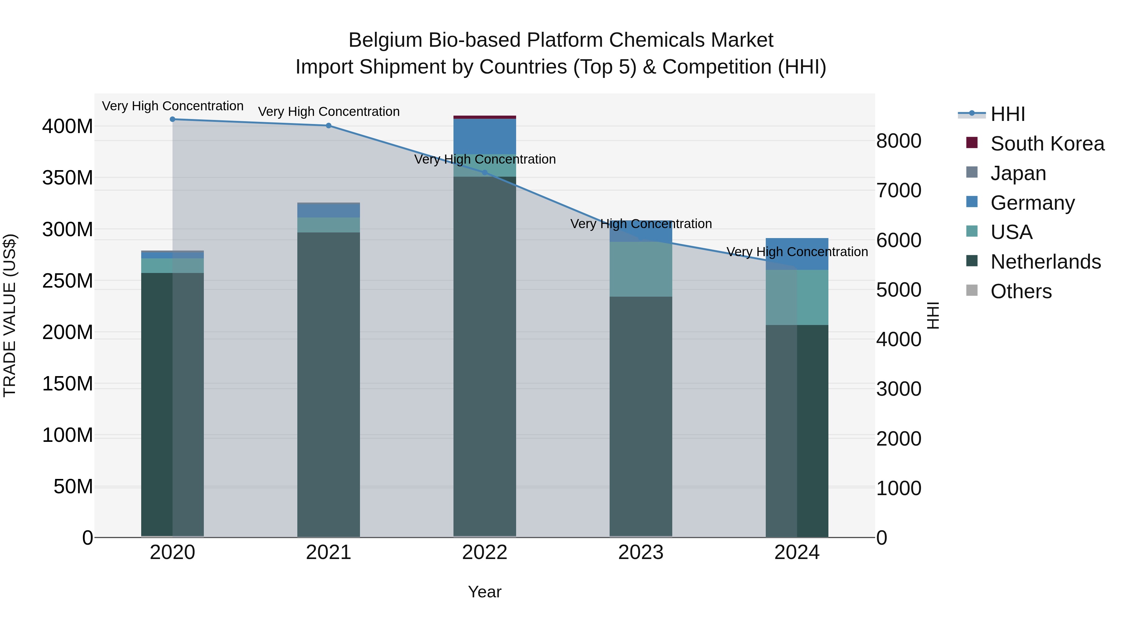 Belgium Bio-based Platform Chemicals Market Top 5 Importing Countries and Market Competition (HHI) Analysis