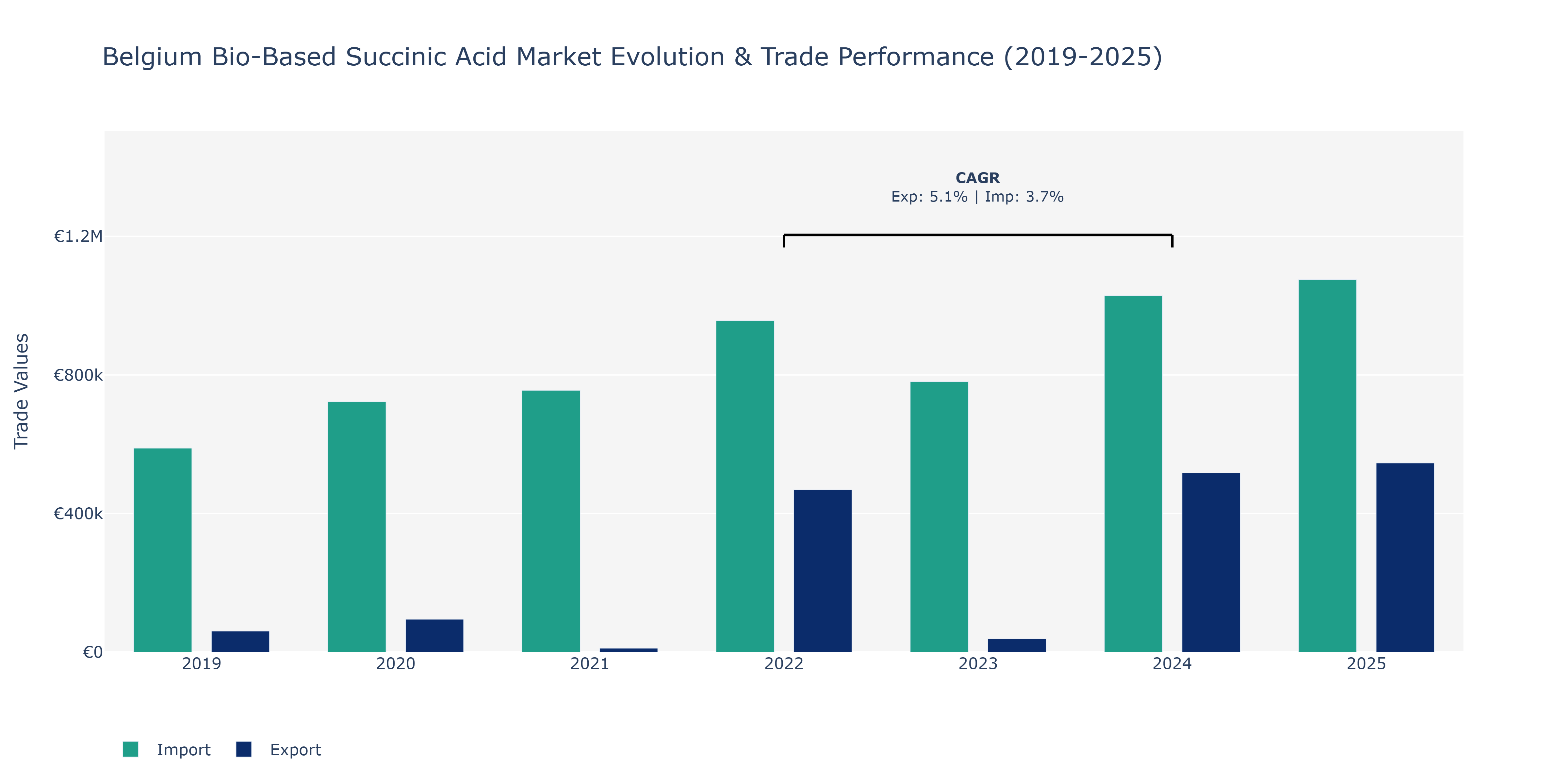 Belgium Bio-Based Succinic Acid Market: Production & Trade Performance (2019-2025)