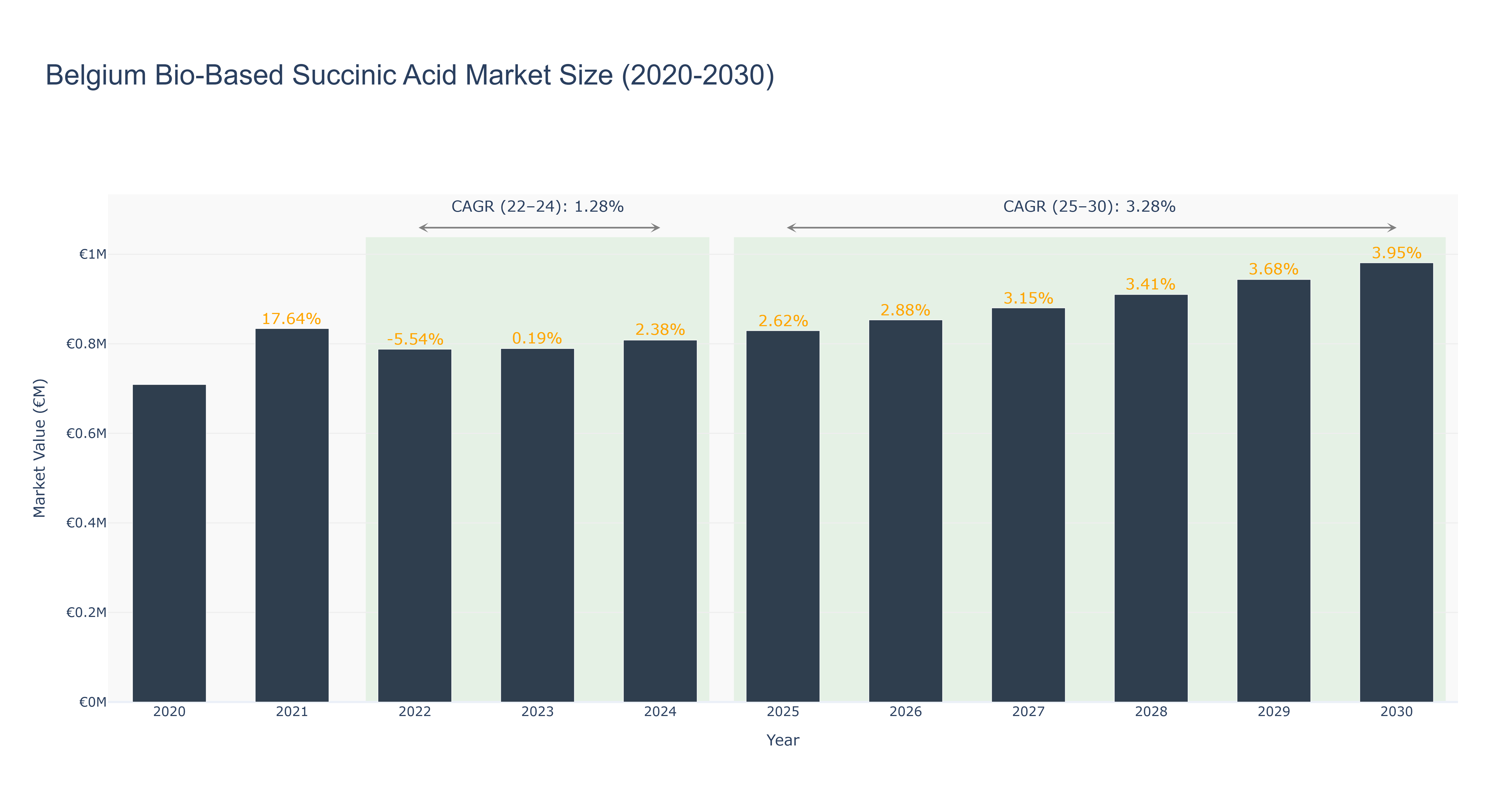 Belgium Bio-Based Succinic Acid Market Size (2020-2030)