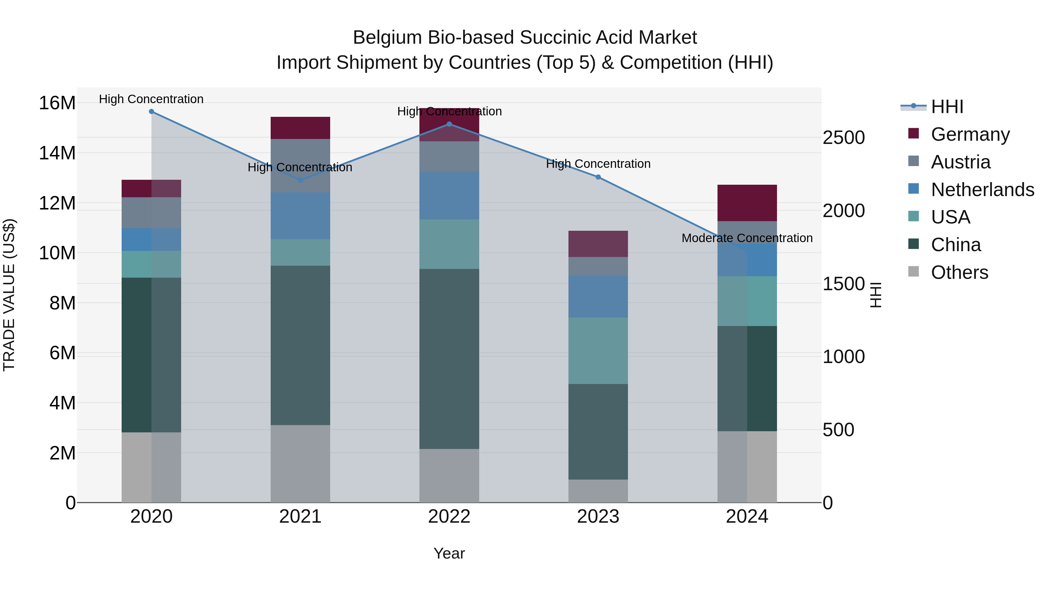 Belgium Bio-based Succinic Acid Market Top 5 Importing Countries and Market Competition (HHI) Analysis