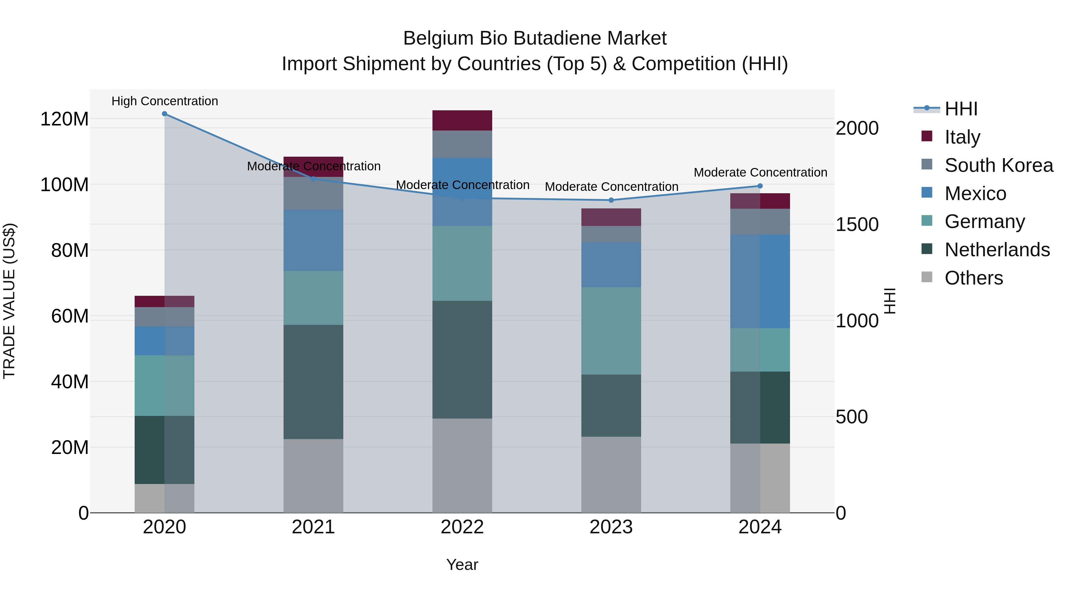 Belgium Bio Butadiene Market Top 5 Importing Countries and Market Competition (HHI) Analysis