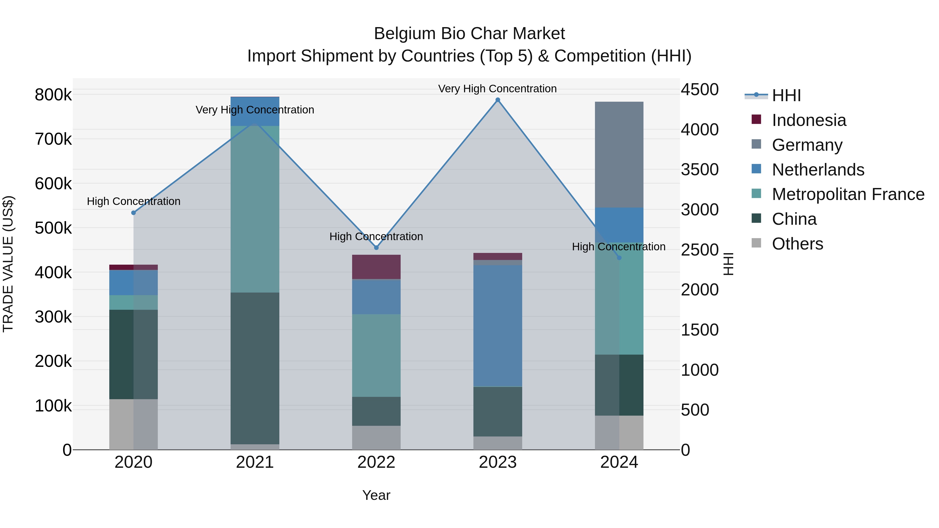 Belgium Bio Char Market Top 5 Importing Countries and Market Competition (HHI) Analysis