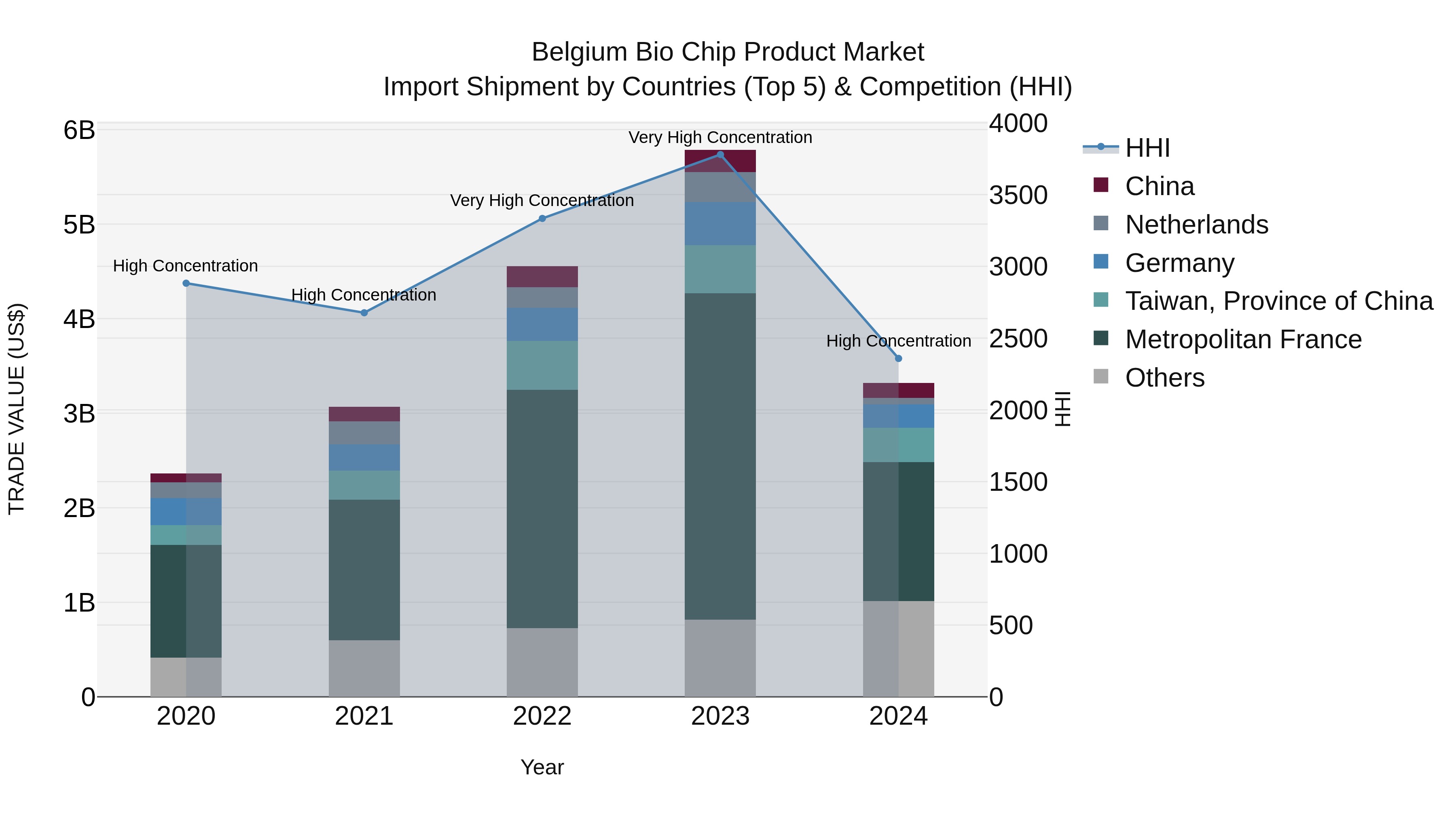 Belgium Bio Chip Product Market Top 5 Importing Countries and Market Competition (HHI) Analysis