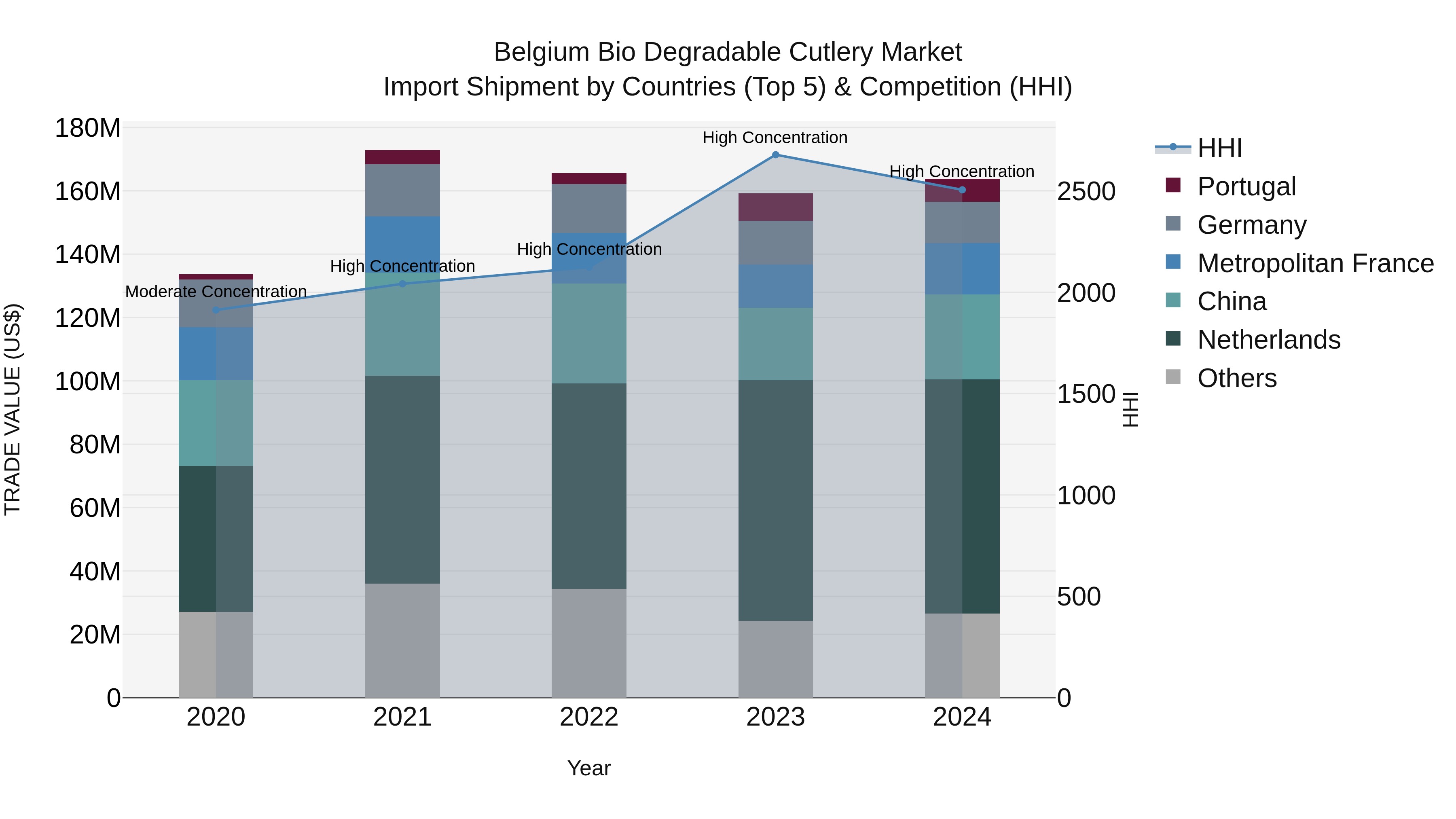 Belgium Bio Degradable Cutlery Market Top 5 Importing Countries and Market Competition (HHI) Analysis