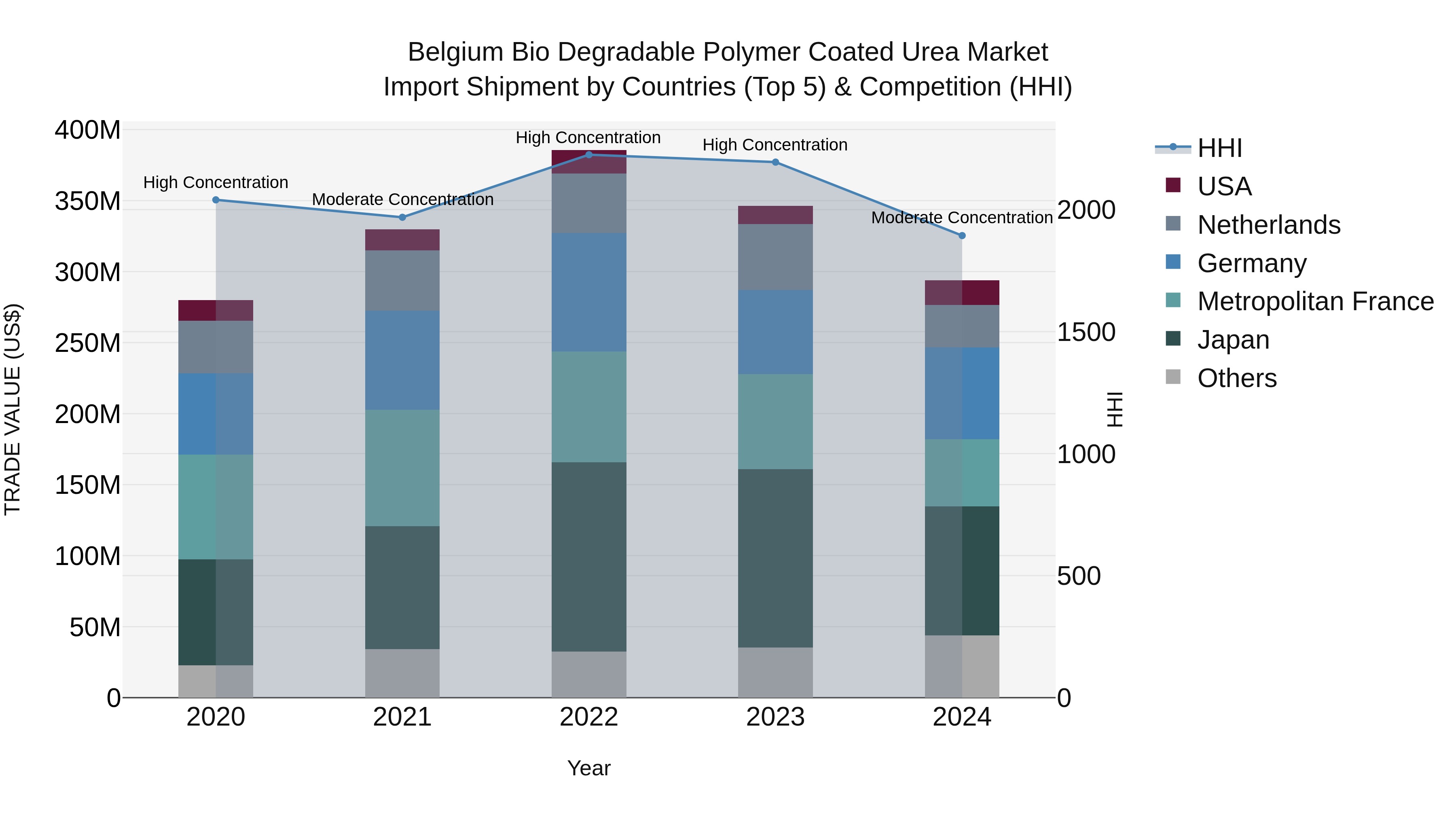 Belgium Bio Degradable Polymer Coated Urea Market Top 5 Importing Countries and Market Competition (HHI) Analysis