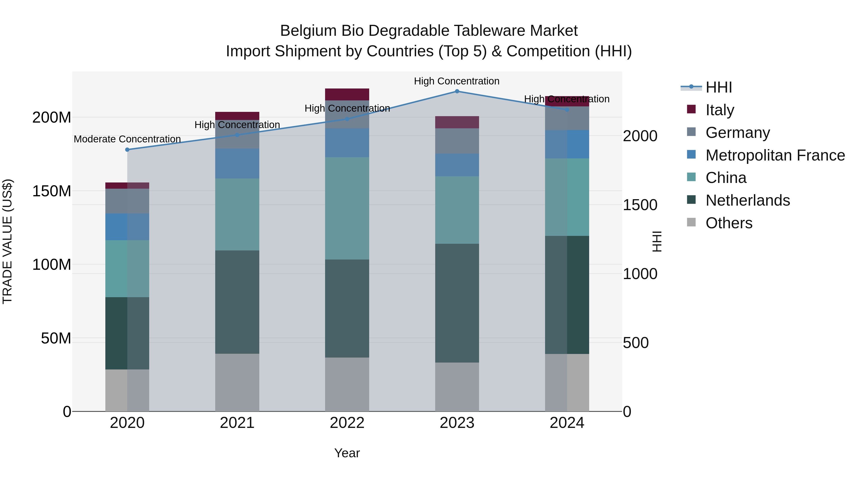 Belgium Bio Degradable Tableware Market Top 5 Importing Countries and Market Competition (HHI) Analysis